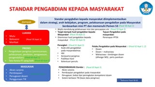*Data rata-rata nasional waktu tunggu dan gaji pertama lulusan sarjana diambil dari kajian Sakernas 2021
(Survei Angkatan Kerja Nasional)
**Total responden alumni MBKM Flagship = 7,099 orang
38
STANDAR PENGABDIAN KEPADA MASYARAKAT
Referensi Pasal 58-63
dampak
PENGEMBANGAN Standar :
• Akses sarpras
• Pembiayaan pengabdian pada masyarakat
• Penugasan, bobot dan peningkatan kompetensi dosen
• Sistem berbasis TIK (basis data pengmas)
Tujuan Pengabdian pada
masyarakat:
Penerapan IPTEK
Perangkat :
• Kode etik pengabdian
pada masyarakatmas
• HKI
• Kerjasama pengmas
• Publikasi hasil
• Ketentuan penulis
Pelaku Pengabdian pada Masyarakat :
• Dosen
• Dosen – mahasiswa
• Mahasiswa – bimbingan dosen
(dihargai SKS) ; perlu panduan
• Target dampak hasil pengabdian kepada
Masyarakat
• Diseminasi hasil pengabdian kepada
masyarakat
LUARAN
• Mutu
• Relevansi
• Manfaat
PROSES
• Pengelolaan pengmas (perencanaan,
pelaksanaan, penilaian, pengawasan,
pengendalian)
• Tata Kelola PT yang baik
MASUKAN
• Akses sarpras
• Pembiayaan
• Penugasan dosen
• Penggunaan TIK
Standar pengqbdian kepada masyarakat diimplementasikan
dalam strategi, arah kebijakan, program, pelaksanaan pengabdian pada Masyarakat
berdasarkan misi PT dan memenuhi Pemen 53 (Pasal 58 Ayat 2)
• Wajib mendukung pelaksanaan misi dan pencapaian visi (Pasal 59 Ayat 2)
(Pasal 59 Ayat 1)
(Pasal 59 Ayat 2)
(Pasal 59 Ayat 3)
(Pasal 60 Ayat 1)
(Pasal 60 Ayat 2)
(Pasal 61 Ayat 2)
(Pasal 62 Ayat 1, 2)
(Pasal 63 Ayat 2)
(Pasal 63 Ayat 1)
 
