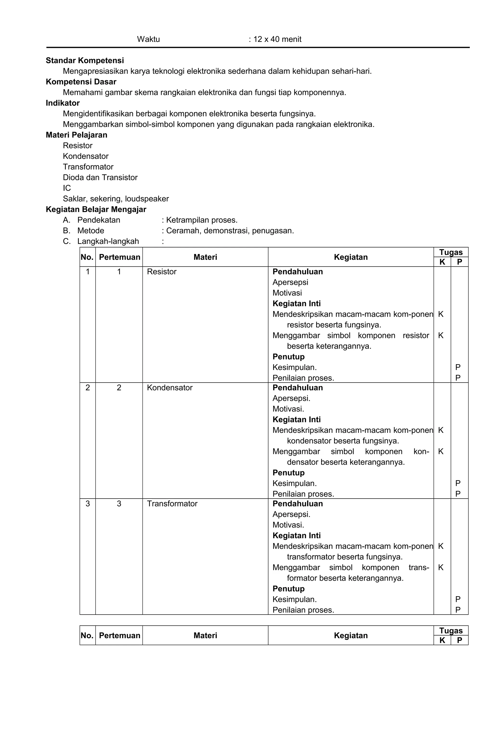 Waktu : 12 x 40 menit
Standar Kompetensi
Mengapresiasikan karya teknologi elektronika sederhana dalam kehidupan sehari-hari.
Kompetensi Dasar
Memahami gambar skema rangkaian elektronika dan fungsi tiap komponennya.
Indikator
Mengidentifikasikan berbagai komponen elektronika beserta fungsinya.
Menggambarkan simbol-simbol komponen yang digunakan pada rangkaian elektronika.
Materi Pelajaran
Resistor
Kondensator
Transformator
Dioda dan Transistor
IC
Saklar, sekering, loudspeaker
Kegiatan Belajar Mengajar
A. Pendekatan : Ketrampilan proses.
B. Metode : Ceramah, demonstrasi, penugasan.
C. Langkah-langkah :
No. Pertemuan Materi Kegiatan
Tugas
K P
1 1 Resistor Pendahuluan
Apersepsi
Motivasi
Kegiatan Inti
Mendeskripsikan macam-macam kom-ponen
resistor beserta fungsinya.
Menggambar simbol komponen resistor
beserta keterangannya.
Penutup
Kesimpulan.
Penilaian proses.
K
K
P
P
2 2 Kondensator Pendahuluan
Apersepsi.
Motivasi.
Kegiatan Inti
Mendeskripsikan macam-macam kom-ponen
kondensator beserta fungsinya.
Menggambar simbol komponen kon-
densator beserta keterangannya.
Penutup
Kesimpulan.
Penilaian proses.
K
K
P
P
3 3 Transformator Pendahuluan
Apersepsi.
Motivasi.
Kegiatan Inti
Mendeskripsikan macam-macam kom-ponen
transformator beserta fungsinya.
Menggambar simbol komponen trans-
formator beserta keterangannya.
Penutup
Kesimpulan.
Penilaian proses.
K
K
P
P
No. Pertemuan Materi Kegiatan
Tugas
K P
 