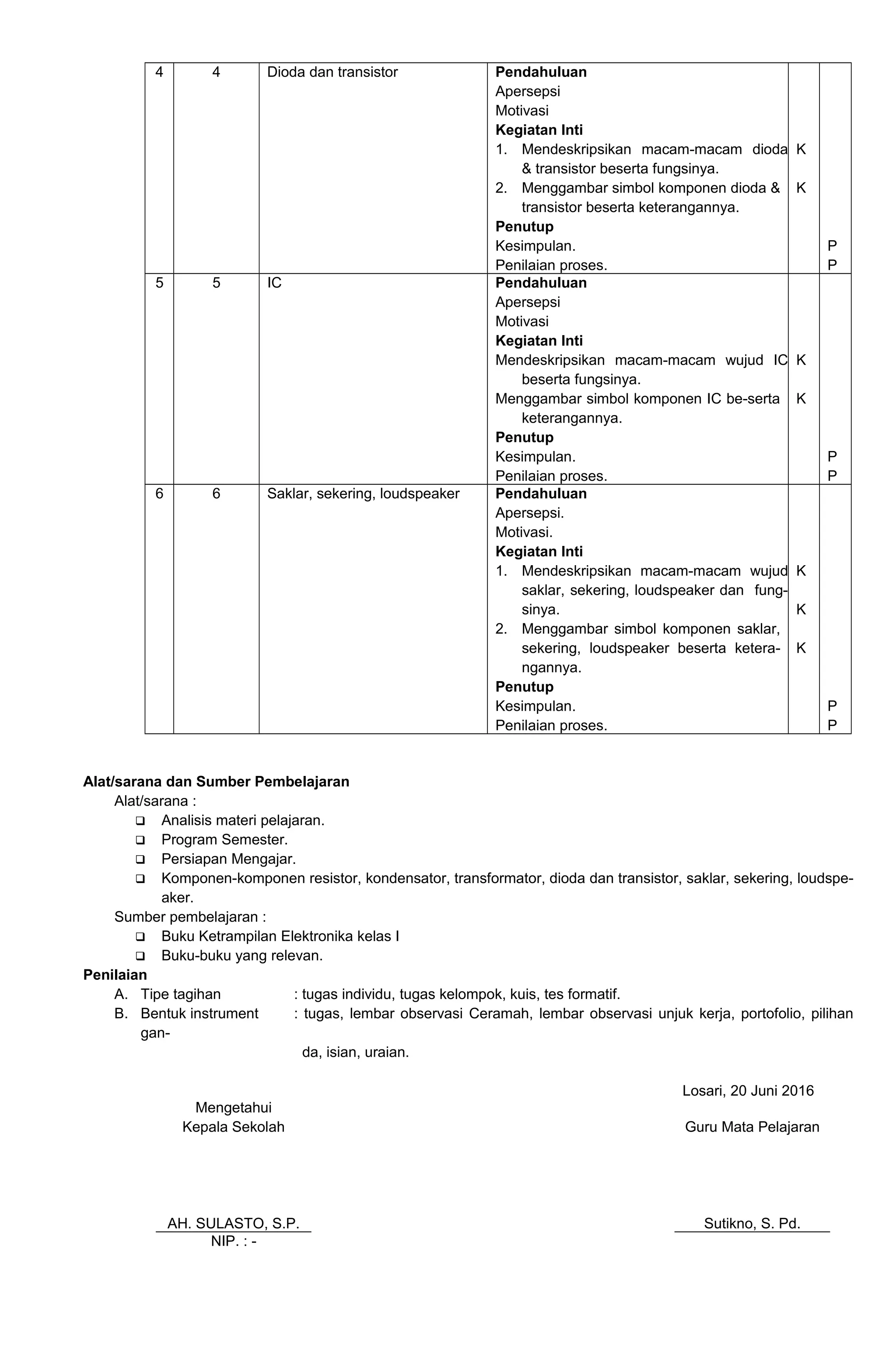 4 4 Dioda dan transistor Pendahuluan
Apersepsi
Motivasi
Kegiatan Inti
1. Mendeskripsikan macam-macam dioda
& transistor beserta fungsinya.
2. Menggambar simbol komponen dioda &
transistor beserta keterangannya.
Penutup
Kesimpulan.
Penilaian proses.
K
K
P
P
5 5 IC Pendahuluan
Apersepsi
Motivasi
Kegiatan Inti
Mendeskripsikan macam-macam wujud IC
beserta fungsinya.
Menggambar simbol komponen IC be-serta
keterangannya.
Penutup
Kesimpulan.
Penilaian proses.
K
K
P
P
6 6 Saklar, sekering, loudspeaker Pendahuluan
Apersepsi.
Motivasi.
Kegiatan Inti
1. Mendeskripsikan macam-macam wujud
saklar, sekering, loudspeaker dan fung-
sinya.
2. Menggambar simbol komponen saklar,
sekering, loudspeaker beserta ketera-
ngannya.
Penutup
Kesimpulan.
Penilaian proses.
K
K
K
P
P
Alat/sarana dan Sumber Pembelajaran
Alat/sarana :
 Analisis materi pelajaran.
 Program Semester.
 Persiapan Mengajar.
 Komponen-komponen resistor, kondensator, transformator, dioda dan transistor, saklar, sekering, loudspe-
aker.
Sumber pembelajaran :
 Buku Ketrampilan Elektronika kelas I
 Buku-buku yang relevan.
Penilaian
A. Tipe tagihan : tugas individu, tugas kelompok, kuis, tes formatif.
B. Bentuk instrument : tugas, lembar observasi Ceramah, lembar observasi unjuk kerja, portofolio, pilihan
gan-
da, isian, uraian.
Losari, 20 Juni 2016
Mengetahui
Kepala Sekolah
AH. SULASTO, S.P.
Guru Mata Pelajaran
Sutikno, S. Pd.
NIP. : -
 