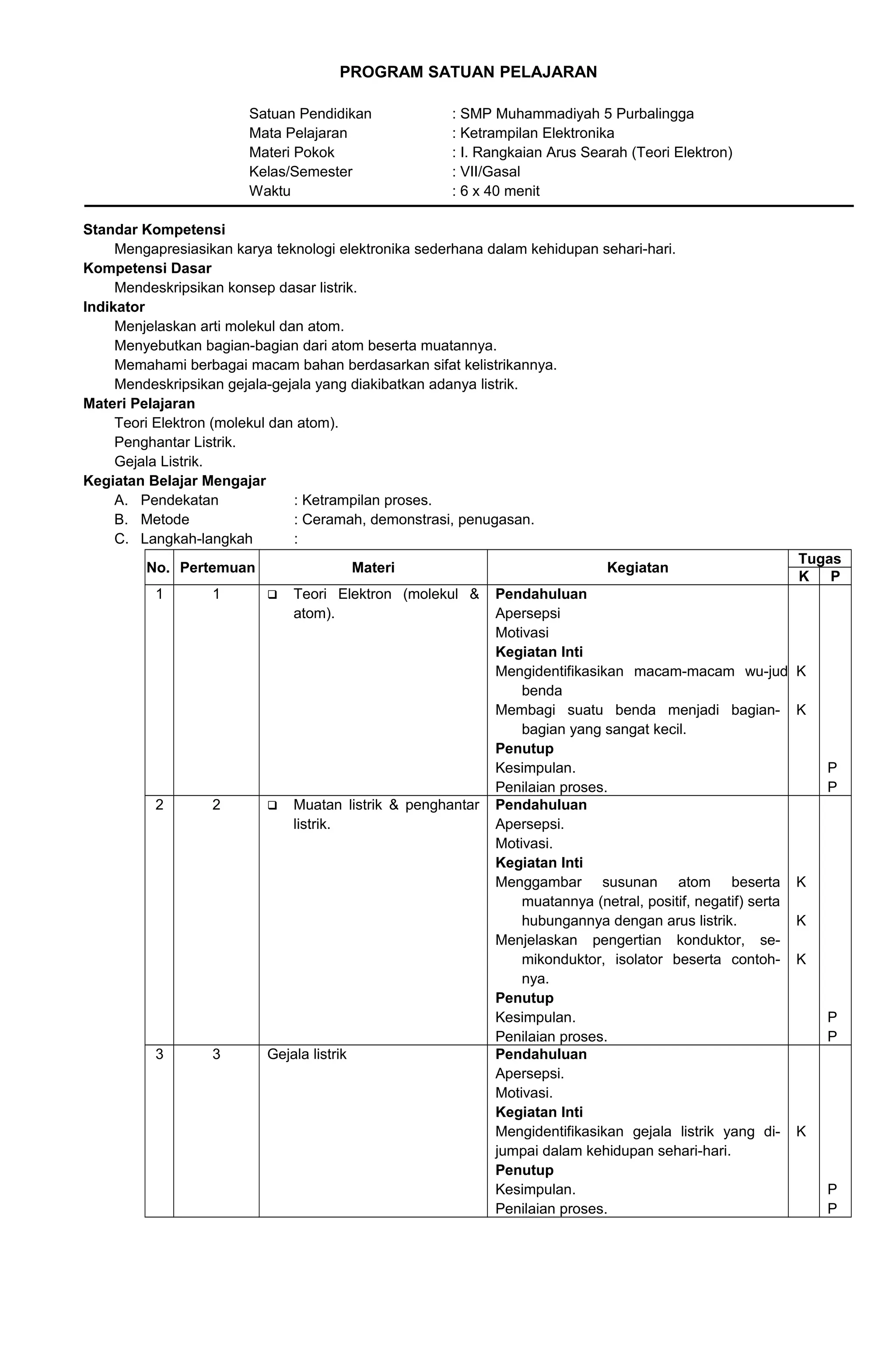 PROGRAM SATUAN PELAJARAN
Satuan Pendidikan : SMP Muhammadiyah 5 Purbalingga
Mata Pelajaran : Ketrampilan Elektronika
Materi Pokok : I. Rangkaian Arus Searah (Teori Elektron)
Kelas/Semester : VII/Gasal
Waktu : 6 x 40 menit
Standar Kompetensi
Mengapresiasikan karya teknologi elektronika sederhana dalam kehidupan sehari-hari.
Kompetensi Dasar
Mendeskripsikan konsep dasar listrik.
Indikator
Menjelaskan arti molekul dan atom.
Menyebutkan bagian-bagian dari atom beserta muatannya.
Memahami berbagai macam bahan berdasarkan sifat kelistrikannya.
Mendeskripsikan gejala-gejala yang diakibatkan adanya listrik.
Materi Pelajaran
Teori Elektron (molekul dan atom).
Penghantar Listrik.
Gejala Listrik.
Kegiatan Belajar Mengajar
A. Pendekatan : Ketrampilan proses.
B. Metode : Ceramah, demonstrasi, penugasan.
C. Langkah-langkah :
No. Pertemuan Materi Kegiatan
Tugas
K P
1 1  Teori Elektron (molekul &
atom).
Pendahuluan
Apersepsi
Motivasi
Kegiatan Inti
Mengidentifikasikan macam-macam wu-jud
benda
Membagi suatu benda menjadi bagian-
bagian yang sangat kecil.
Penutup
Kesimpulan.
Penilaian proses.
K
K
P
P
2 2  Muatan listrik & penghantar
listrik.
Pendahuluan
Apersepsi.
Motivasi.
Kegiatan Inti
Menggambar susunan atom beserta
muatannya (netral, positif, negatif) serta
hubungannya dengan arus listrik.
Menjelaskan pengertian konduktor, se-
mikonduktor, isolator beserta contoh-
nya.
Penutup
Kesimpulan.
Penilaian proses.
K
K
K
P
P
3 3 Gejala listrik Pendahuluan
Apersepsi.
Motivasi.
Kegiatan Inti
Mengidentifikasikan gejala listrik yang di-
jumpai dalam kehidupan sehari-hari.
Penutup
Kesimpulan.
Penilaian proses.
K
P
P
 