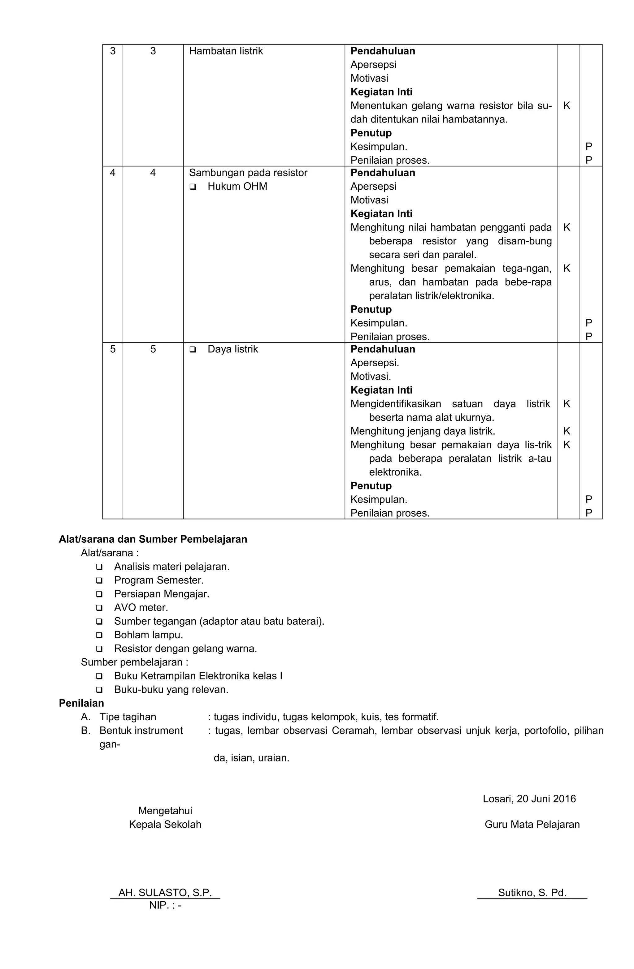 3 3 Hambatan listrik Pendahuluan
Apersepsi
Motivasi
Kegiatan Inti
Menentukan gelang warna resistor bila su-
dah ditentukan nilai hambatannya.
Penutup
Kesimpulan.
Penilaian proses.
K
P
P
4 4 Sambungan pada resistor
 Hukum OHM
Pendahuluan
Apersepsi
Motivasi
Kegiatan Inti
Menghitung nilai hambatan pengganti pada
beberapa resistor yang disam-bung
secara seri dan paralel.
Menghitung besar pemakaian tega-ngan,
arus, dan hambatan pada bebe-rapa
peralatan listrik/elektronika.
Penutup
Kesimpulan.
Penilaian proses.
K
K
P
P
5 5  Daya listrik Pendahuluan
Apersepsi.
Motivasi.
Kegiatan Inti
Mengidentifikasikan satuan daya listrik
beserta nama alat ukurnya.
Menghitung jenjang daya listrik.
Menghitung besar pemakaian daya lis-trik
pada beberapa peralatan listrik a-tau
elektronika.
Penutup
Kesimpulan.
Penilaian proses.
K
K
K
P
P
Alat/sarana dan Sumber Pembelajaran
Alat/sarana :
 Analisis materi pelajaran.
 Program Semester.
 Persiapan Mengajar.
 AVO meter.
 Sumber tegangan (adaptor atau batu baterai).
 Bohlam lampu.
 Resistor dengan gelang warna.
Sumber pembelajaran :
 Buku Ketrampilan Elektronika kelas I
 Buku-buku yang relevan.
Penilaian
A. Tipe tagihan : tugas individu, tugas kelompok, kuis, tes formatif.
B. Bentuk instrument : tugas, lembar observasi Ceramah, lembar observasi unjuk kerja, portofolio, pilihan
gan-
da, isian, uraian.
Losari, 20 Juni 2016
Mengetahui
Kepala Sekolah
AH. SULASTO, S.P.
Guru Mata Pelajaran
Sutikno, S. Pd.
NIP. : -
 