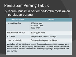 Persiapan Perang Tabuk 5. Kaum Muslimin berlomba-lomba melakukan  persiapan perang Nama Sahabat Jumlah Usman bin Affan 900 ekor onta 100 ekor kuda 1000 dinar Abdurrahman bin Auf 200 uqiyah perak Abu Bakar Menyerahkan semua hartanya Umar bin Khattab Setengah harta yang dimiliknya Masih banyak sahabat yang menginfaq sesuai dengan kesanggupan yang mereka miliki, para wanita yang menyerahkan berbagai macam perhiasan miliki mereka, bahkan ada diantara mereka yang hanya menyerahkan satu mud kurma. 