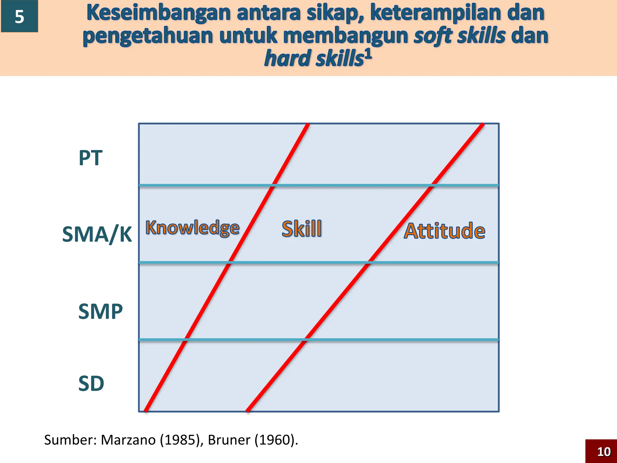 SD
SMP
SMA/K
PT
Sumber: Marzano (1985), Bruner (1960).
10
5
 