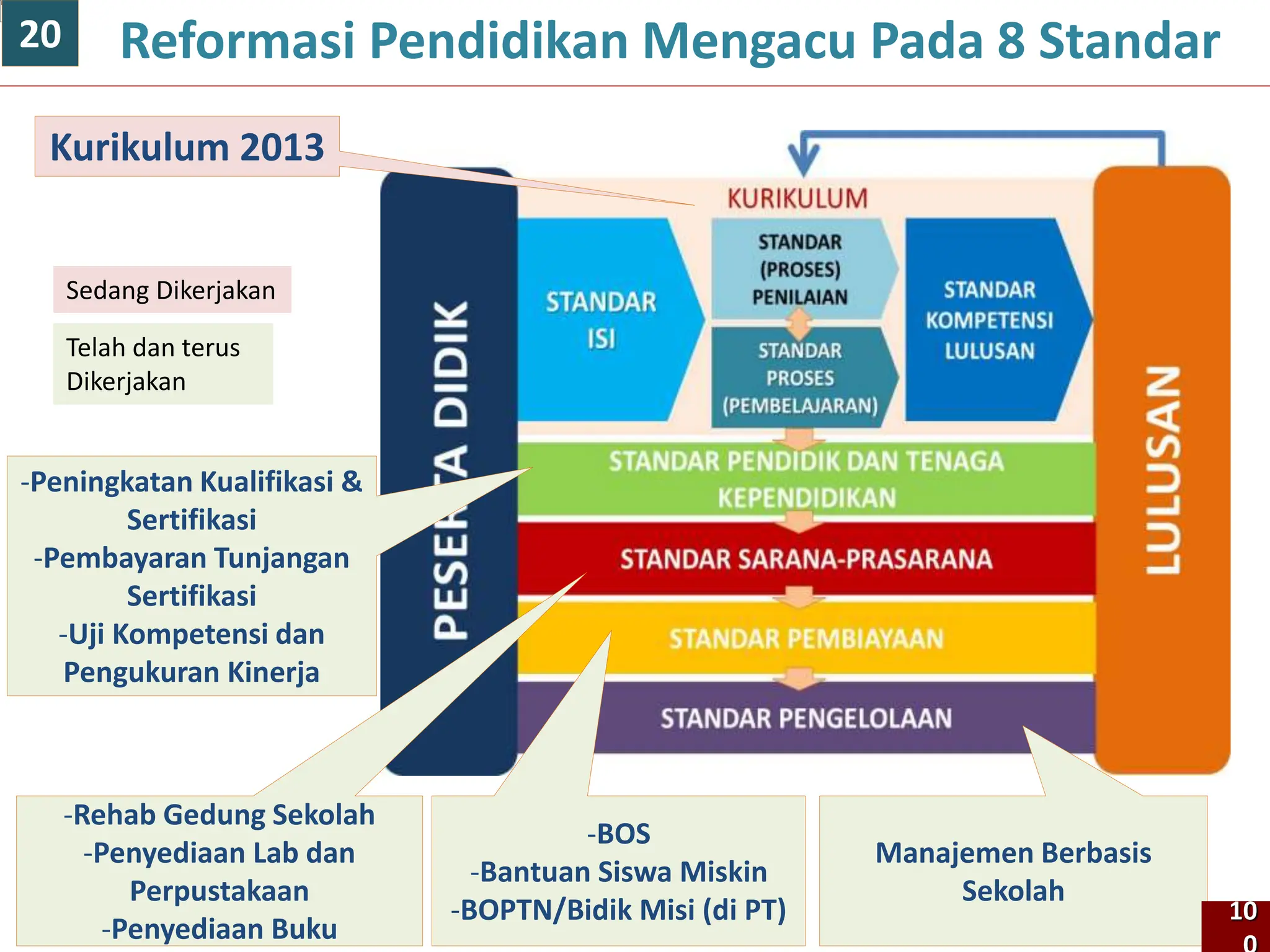 -Rehab Gedung Sekolah
-Penyediaan Lab dan
Perpustakaan
-Penyediaan Buku
Kurikulum 2013
-BOS
-Bantuan Siswa Miskin
-BOPTN/Bidik Misi (di PT)
Manajemen Berbasis
Sekolah
-Peningkatan Kualifikasi &
Sertifikasi
-Pembayaran Tunjangan
Sertifikasi
-Uji Kompetensi dan
Pengukuran Kinerja
Reformasi Pendidikan Mengacu Pada 8 Standar
Sedang Dikerjakan
Telah dan terus
Dikerjakan
10
20
 