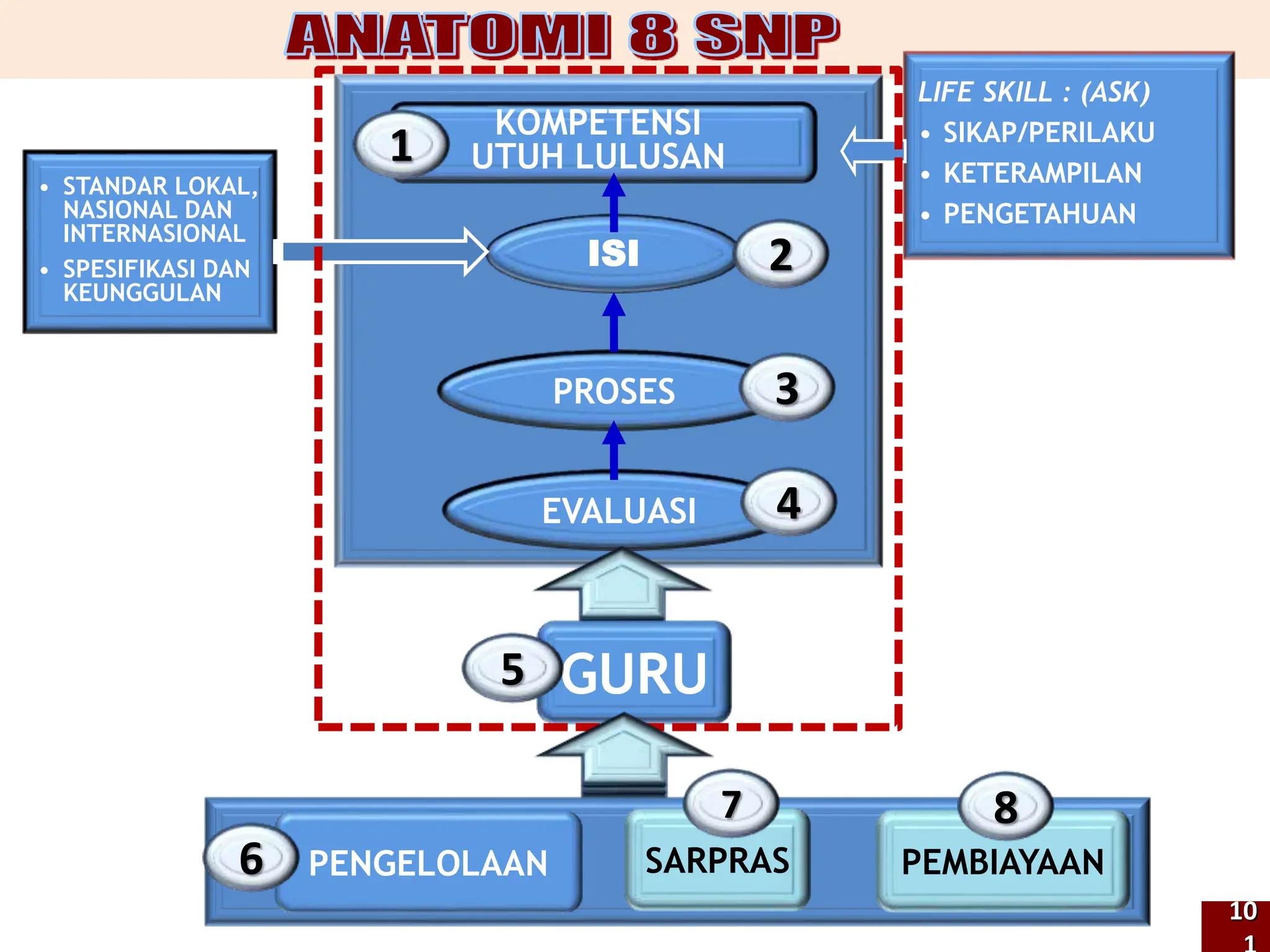 KOMPETENSI
UTUH LULUSAN
ISI
PROSES
PENGELOLAAN PEMBIAYAAN
LIFE SKILL : (ASK)
• SIKAP/PERILAKU
• KETERAMPILAN
• PENGETAHUAN
• STANDAR LOKAL,
NASIONAL DAN
INTERNASIONAL
• SPESIFIKASI DAN
KEUNGGULAN
SARPRAS
EVALUASI
1
2
3
4
GURU
5
6
7 8
10
 