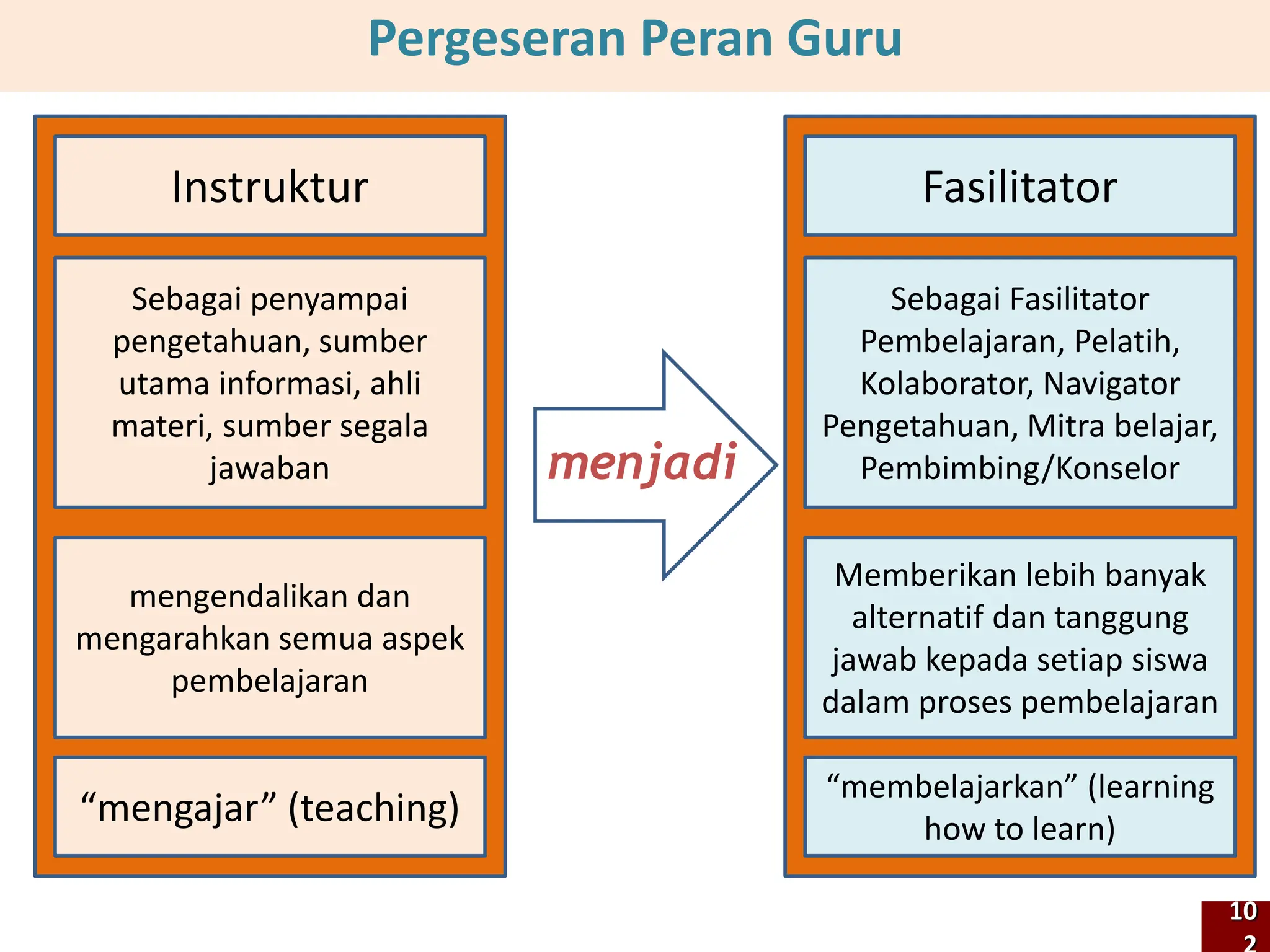 Pergeseran Peran Guru
Sebagai penyampai
pengetahuan, sumber
utama informasi, ahli
materi, sumber segala
jawaban
Sebagai Fasilitator
Pembelajaran, Pelatih,
Kolaborator, Navigator
Pengetahuan, Mitra belajar,
Pembimbing/Konselor
menjadi
mengendalikan dan
mengarahkan semua aspek
pembelajaran
Memberikan lebih banyak
alternatif dan tanggung
jawab kepada setiap siswa
dalam proses pembelajaran
“mengajar” (teaching)
“membelajarkan” (learning
how to learn)
Instruktur Fasilitator
10
 