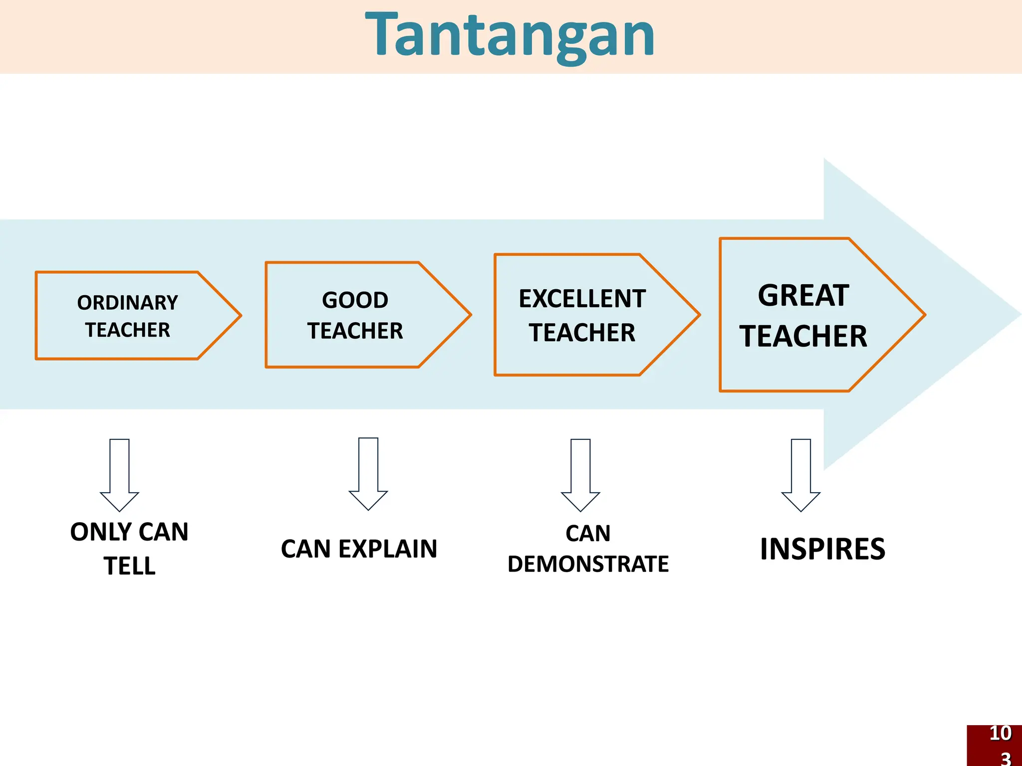 Tantangan
GREAT
TEACHER
EXCELLENT
TEACHER
GOOD
TEACHER
ORDINARY
TEACHER
INSPIRES
CAN
DEMONSTRATE
CAN EXPLAIN
ONLY CAN
TELL
10
 