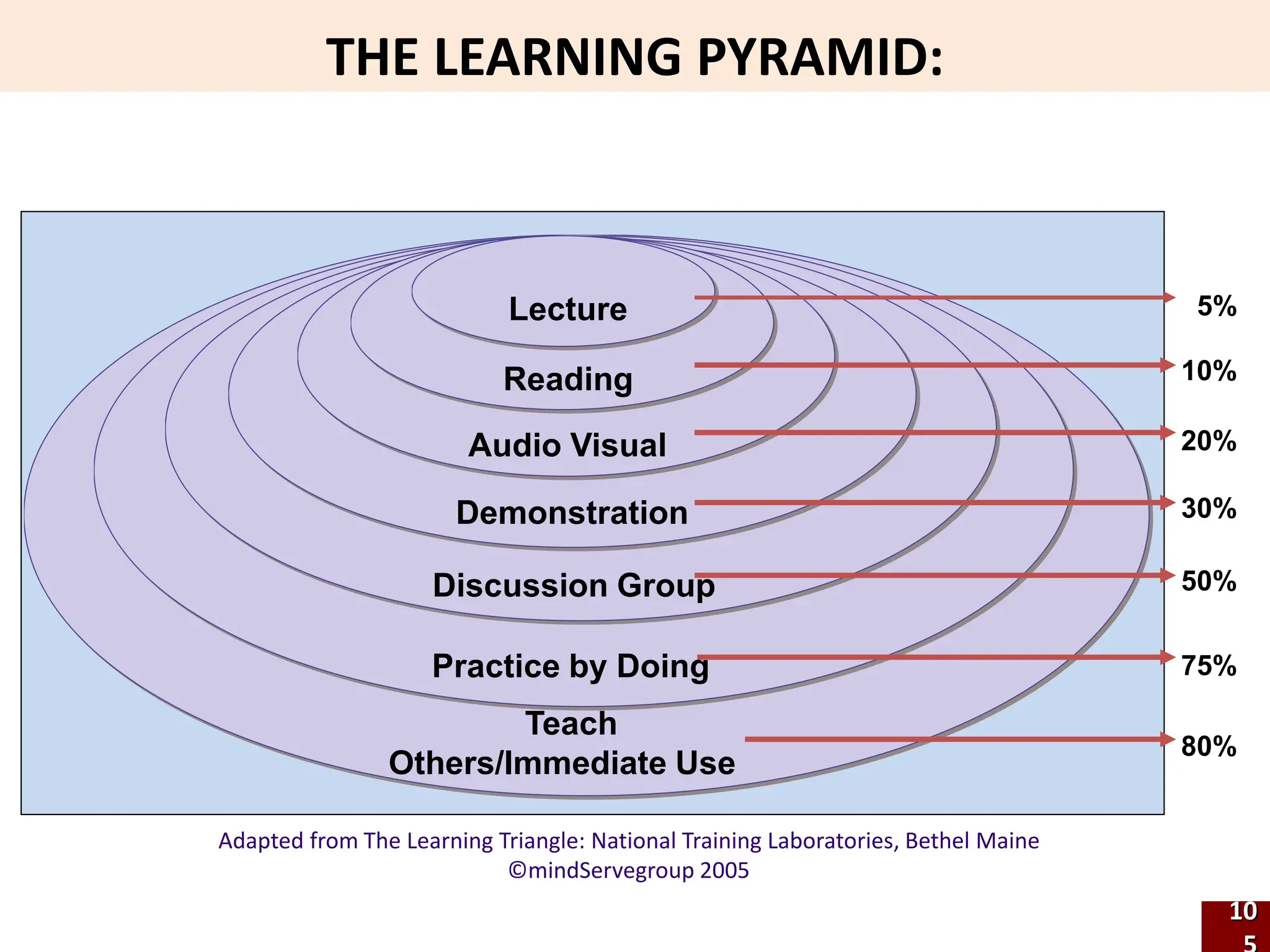 Lecture
Reading
Audio Visual
Demonstration
Discussion Group
Practice by Doing
Teach
Others/Immediate Use
5%
10%
20%
30%
50%
75%
80%
Adapted from The Learning Triangle: National Training Laboratories, Bethel Maine
©mindServegroup 2005
THE LEARNING PYRAMID:
10
 