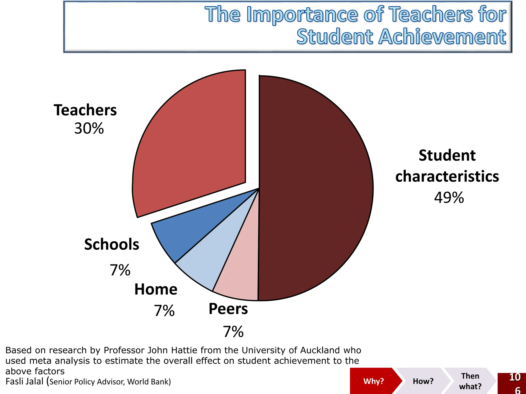 Teachers
Student
characteristics
Home
Schools
Peers
49%
7%
7%
7%
30%
Based on research by Professor John Hattie from the University of Auckland who
used meta analysis to estimate the overall effect on student achievement to the
above factors
Why? How?
Then
what?
Fasli Jalal (Senior Policy Advisor, World Bank) 10
 