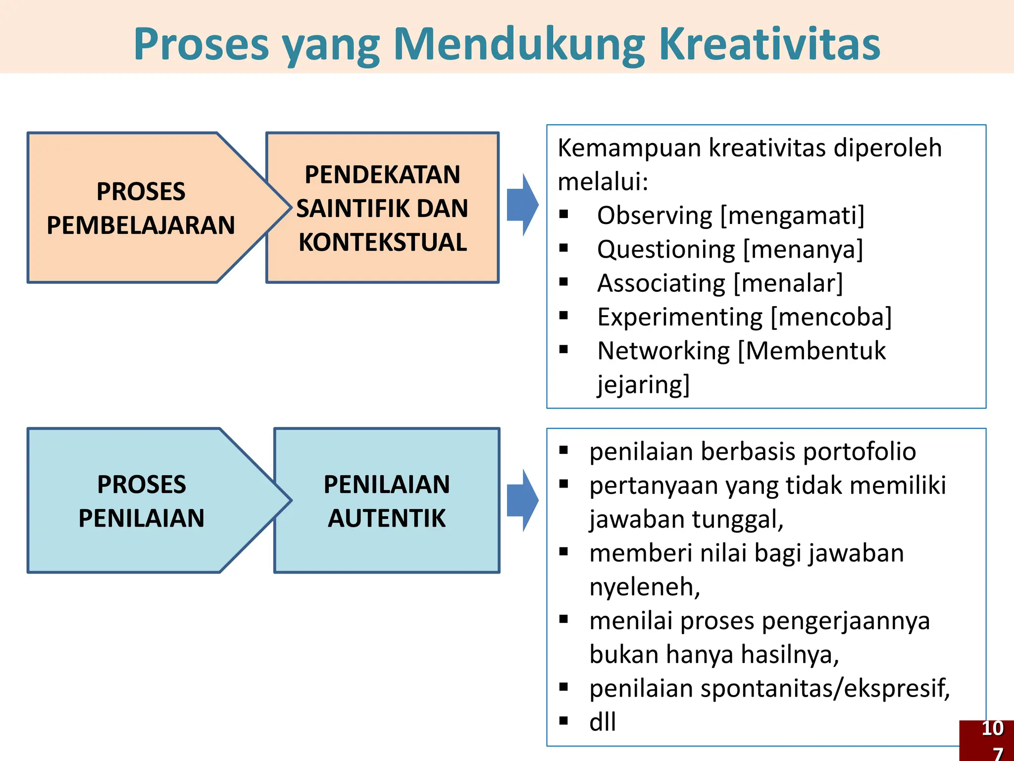 Kemampuan kreativitas diperoleh
melalui:
 Observing [mengamati]
 Questioning [menanya]
 Associating [menalar]
 Experimenting [mencoba]
 Networking [Membentuk
jejaring]
Proses yang Mendukung Kreativitas
PENDEKATAN
SAINTIFIK DAN
KONTEKSTUAL
 penilaian berbasis portofolio
 pertanyaan yang tidak memiliki
jawaban tunggal,
 memberi nilai bagi jawaban
nyeleneh,
 menilai proses pengerjaannya
bukan hanya hasilnya,
 penilaian spontanitas/ekspresif,
 dll
PENILAIAN
AUTENTIK
PROSES
PEMBELAJARAN
PROSES
PENILAIAN
10
 