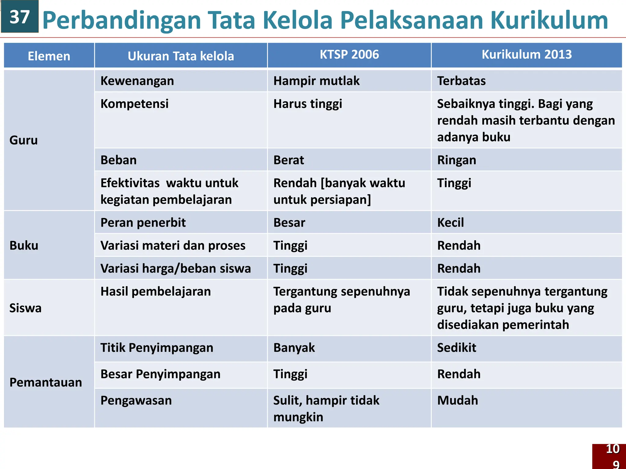 Elemen Ukuran Tata kelola KTSP 2006 Kurikulum 2013
Guru
Kewenangan Hampir mutlak Terbatas
Kompetensi Harus tinggi Sebaiknya tinggi. Bagi yang
rendah masih terbantu dengan
adanya buku
Beban Berat Ringan
Efektivitas waktu untuk
kegiatan pembelajaran
Rendah [banyak waktu
untuk persiapan]
Tinggi
Buku
Peran penerbit Besar Kecil
Variasi materi dan proses Tinggi Rendah
Variasi harga/beban siswa Tinggi Rendah
Siswa
Hasil pembelajaran Tergantung sepenuhnya
pada guru
Tidak sepenuhnya tergantung
guru, tetapi juga buku yang
disediakan pemerintah
Pemantauan
Titik Penyimpangan Banyak Sedikit
Besar Penyimpangan Tinggi Rendah
Pengawasan Sulit, hampir tidak
mungkin
Mudah
Perbandingan Tata Kelola Pelaksanaan Kurikulum
10
37
 