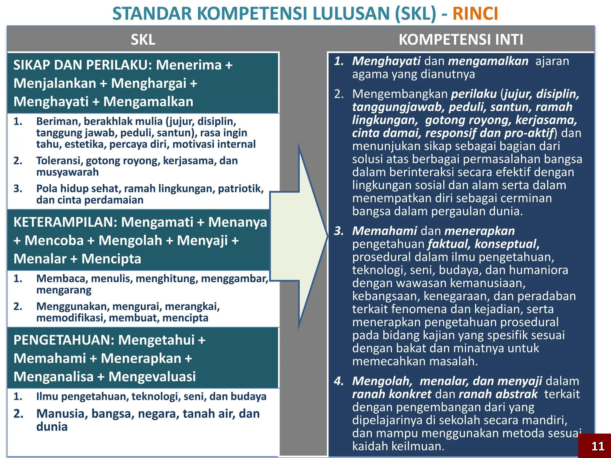 SKL KOMPETENSI INTI
SIKAP DAN PERILAKU: Menerima +
Menjalankan + Menghargai +
Menghayati + Mengamalkan
1. Menghayati dan mengamalkan ajaran
agama yang dianutnya
2. Mengembangkan perilaku (jujur, disiplin,
tanggungjawab, peduli, santun, ramah
lingkungan, gotong royong, kerjasama,
cinta damai, responsif dan pro-aktif) dan
menunjukan sikap sebagai bagian dari
solusi atas berbagai permasalahan bangsa
dalam berinteraksi secara efektif dengan
lingkungan sosial dan alam serta dalam
menempatkan diri sebagai cerminan
bangsa dalam pergaulan dunia.
3. Memahami dan menerapkan
pengetahuan faktual, konseptual,
prosedural dalam ilmu pengetahuan,
teknologi, seni, budaya, dan humaniora
dengan wawasan kemanusiaan,
kebangsaan, kenegaraan, dan peradaban
terkait fenomena dan kejadian, serta
menerapkan pengetahuan prosedural
pada bidang kajian yang spesifik sesuai
dengan bakat dan minatnya untuk
memecahkan masalah.
4. Mengolah, menalar, dan menyaji dalam
ranah konkret dan ranah abstrak terkait
dengan pengembangan dari yang
dipelajarinya di sekolah secara mandiri,
dan mampu menggunakan metoda sesuai
kaidah keilmuan.
1. Beriman, berakhlak mulia (jujur, disiplin,
tanggung jawab, peduli, santun), rasa ingin
tahu, estetika, percaya diri, motivasi internal
2. Toleransi, gotong royong, kerjasama, dan
musyawarah
3. Pola hidup sehat, ramah lingkungan, patriotik,
dan cinta perdamaian
KETERAMPILAN: Mengamati + Menanya
+ Mencoba + Mengolah + Menyaji +
Menalar + Mencipta
1. Membaca, menulis, menghitung, menggambar,
mengarang
2. Menggunakan, mengurai, merangkai,
memodifikasi, membuat, mencipta
PENGETAHUAN: Mengetahui +
Memahami + Menerapkan +
Menganalisa + Mengevaluasi
1. Ilmu pengetahuan, teknologi, seni, dan budaya
2. Manusia, bangsa, negara, tanah air, dan
dunia
STANDAR KOMPETENSI LULUSAN (SKL) - RINCI
11
 