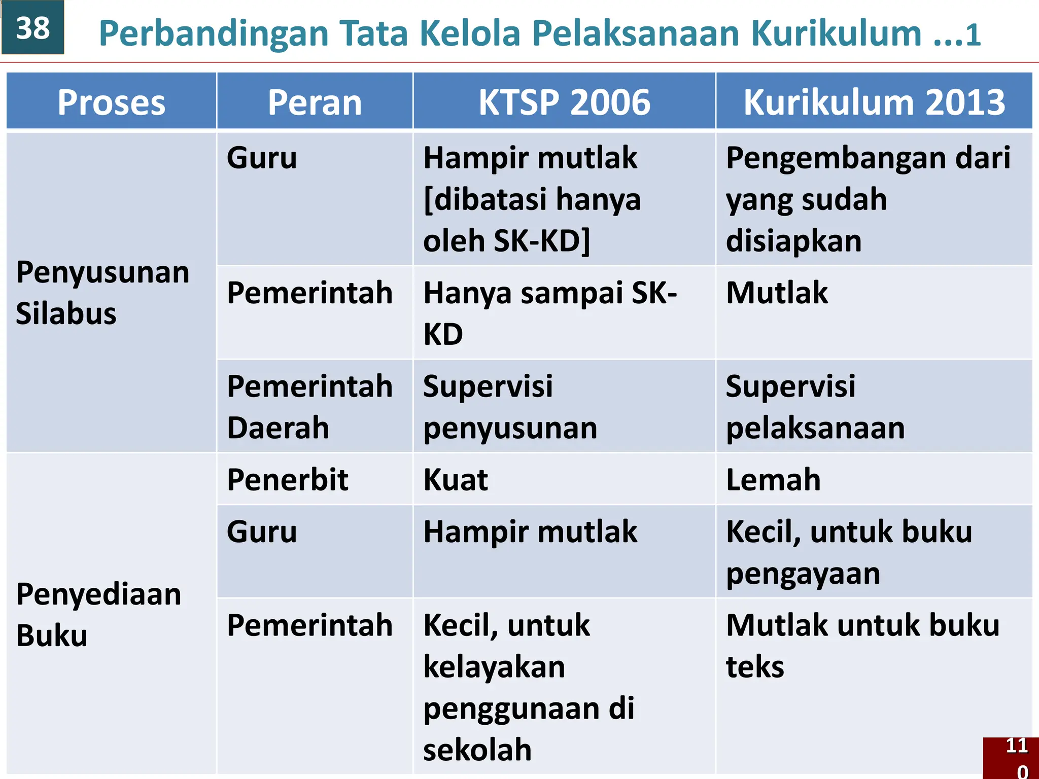 Proses Peran KTSP 2006 Kurikulum 2013
Penyusunan
Silabus
Guru Hampir mutlak
[dibatasi hanya
oleh SK-KD]
Pengembangan dari
yang sudah
disiapkan
Pemerintah Hanya sampai SK-
KD
Mutlak
Pemerintah
Daerah
Supervisi
penyusunan
Supervisi
pelaksanaan
Penyediaan
Buku
Penerbit Kuat Lemah
Guru Hampir mutlak Kecil, untuk buku
pengayaan
Pemerintah Kecil, untuk
kelayakan
penggunaan di
sekolah
Mutlak untuk buku
teks
Perbandingan Tata Kelola Pelaksanaan Kurikulum ...1
11
38
 