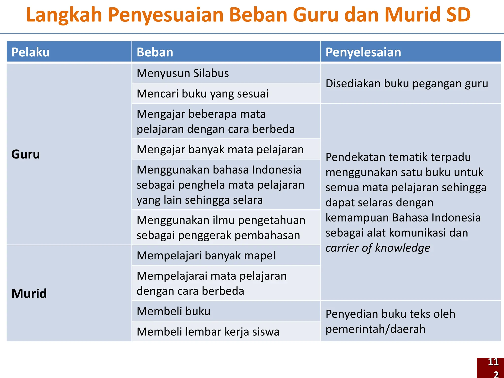 Pelaku Beban Penyelesaian
Guru
Menyusun Silabus
Disediakan buku pegangan guru
Mencari buku yang sesuai
Mengajar beberapa mata
pelajaran dengan cara berbeda
Pendekatan tematik terpadu
menggunakan satu buku untuk
semua mata pelajaran sehingga
dapat selaras dengan
kemampuan Bahasa Indonesia
sebagai alat komunikasi dan
carrier of knowledge
Mengajar banyak mata pelajaran
Menggunakan bahasa Indonesia
sebagai penghela mata pelajaran
yang lain sehingga selara
Menggunakan ilmu pengetahuan
sebagai penggerak pembahasan
Murid
Mempelajari banyak mapel
Mempelajarai mata pelajaran
dengan cara berbeda
Membeli buku Penyedian buku teks oleh
pemerintah/daerah
Membeli lembar kerja siswa
Langkah Penyesuaian Beban Guru dan Murid SD
11
 