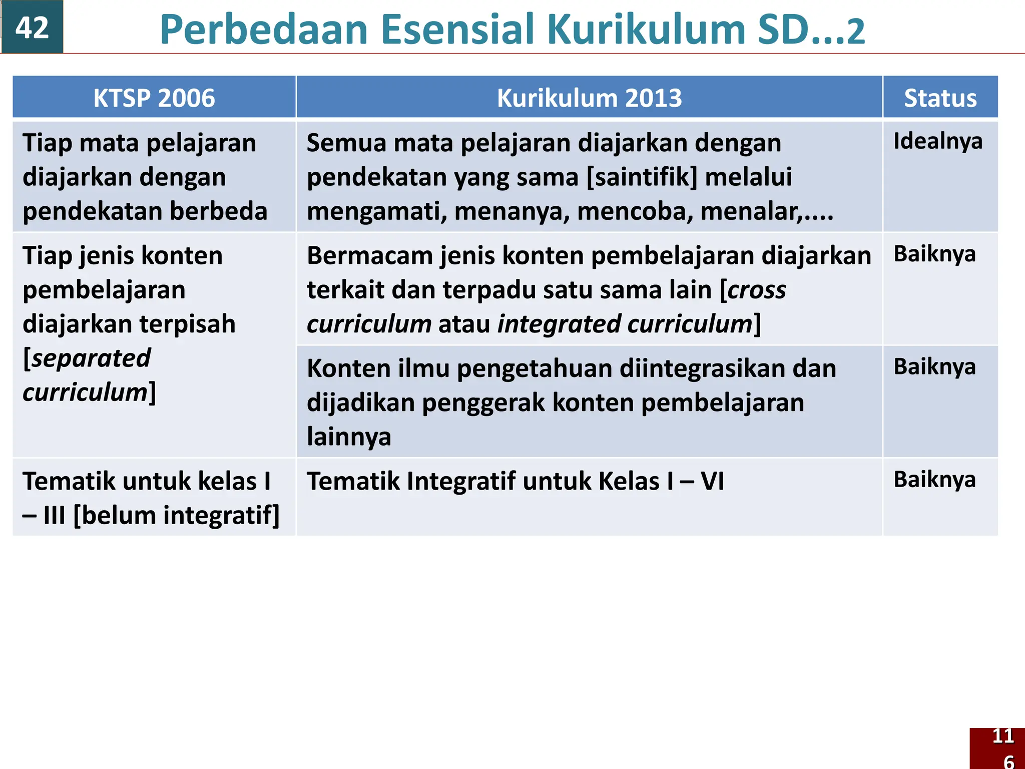 KTSP 2006 Kurikulum 2013 Status
Tiap mata pelajaran
diajarkan dengan
pendekatan berbeda
Semua mata pelajaran diajarkan dengan
pendekatan yang sama [saintifik] melalui
mengamati, menanya, mencoba, menalar,....
Idealnya
Tiap jenis konten
pembelajaran
diajarkan terpisah
[separated
curriculum]
Bermacam jenis konten pembelajaran diajarkan
terkait dan terpadu satu sama lain [cross
curriculum atau integrated curriculum]
Baiknya
Konten ilmu pengetahuan diintegrasikan dan
dijadikan penggerak konten pembelajaran
lainnya
Baiknya
Tematik untuk kelas I
– III [belum integratif]
Tematik Integratif untuk Kelas I – VI Baiknya
Perbedaan Esensial Kurikulum SD...2
11
42
 