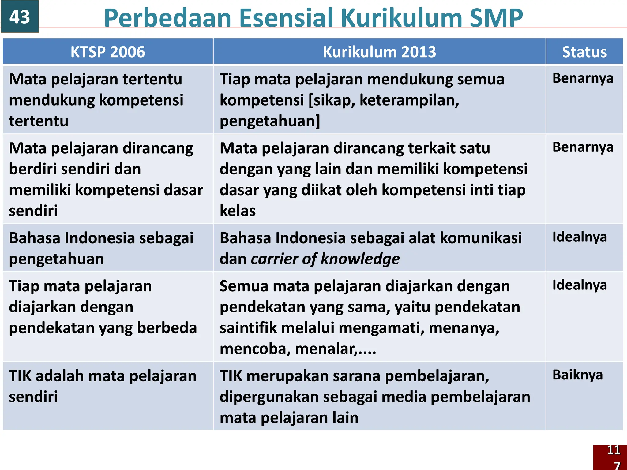 KTSP 2006 Kurikulum 2013 Status
Mata pelajaran tertentu
mendukung kompetensi
tertentu
Tiap mata pelajaran mendukung semua
kompetensi [sikap, keterampilan,
pengetahuan]
Benarnya
Mata pelajaran dirancang
berdiri sendiri dan
memiliki kompetensi dasar
sendiri
Mata pelajaran dirancang terkait satu
dengan yang lain dan memiliki kompetensi
dasar yang diikat oleh kompetensi inti tiap
kelas
Benarnya
Bahasa Indonesia sebagai
pengetahuan
Bahasa Indonesia sebagai alat komunikasi
dan carrier of knowledge
Idealnya
Tiap mata pelajaran
diajarkan dengan
pendekatan yang berbeda
Semua mata pelajaran diajarkan dengan
pendekatan yang sama, yaitu pendekatan
saintifik melalui mengamati, menanya,
mencoba, menalar,....
Idealnya
TIK adalah mata pelajaran
sendiri
TIK merupakan sarana pembelajaran,
dipergunakan sebagai media pembelajaran
mata pelajaran lain
Baiknya
Perbedaan Esensial Kurikulum SMP
11
43
 