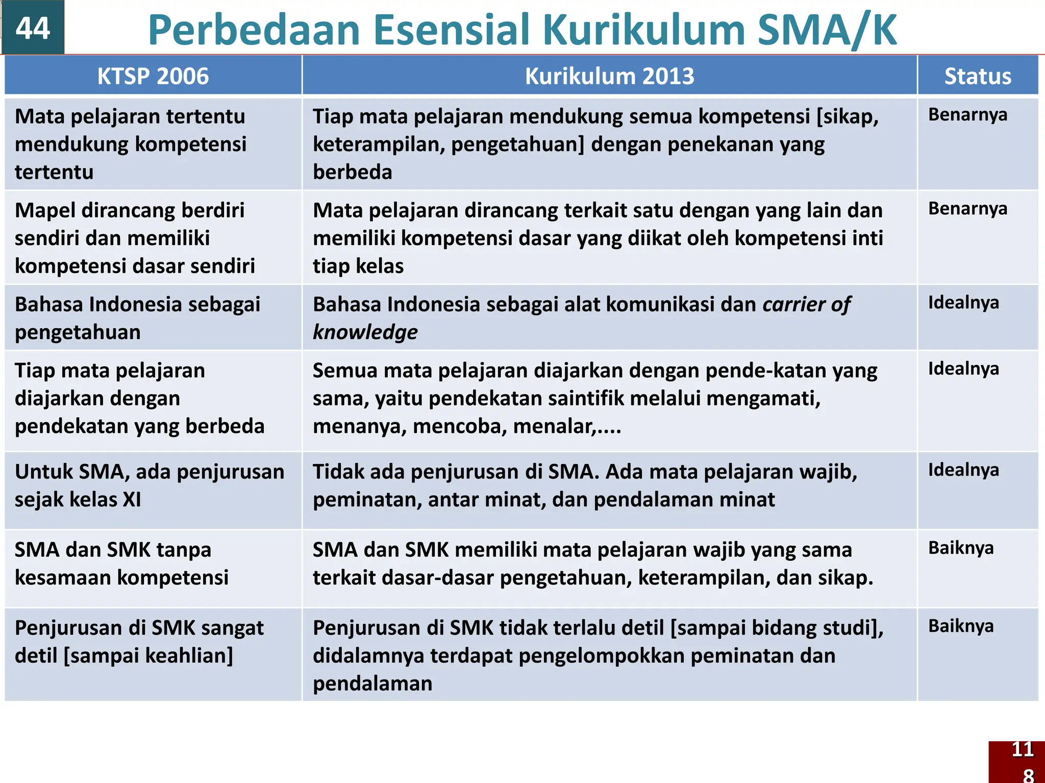 KTSP 2006 Kurikulum 2013 Status
Mata pelajaran tertentu
mendukung kompetensi
tertentu
Tiap mata pelajaran mendukung semua kompetensi [sikap,
keterampilan, pengetahuan] dengan penekanan yang
berbeda
Benarnya
Mapel dirancang berdiri
sendiri dan memiliki
kompetensi dasar sendiri
Mata pelajaran dirancang terkait satu dengan yang lain dan
memiliki kompetensi dasar yang diikat oleh kompetensi inti
tiap kelas
Benarnya
Bahasa Indonesia sebagai
pengetahuan
Bahasa Indonesia sebagai alat komunikasi dan carrier of
knowledge
Idealnya
Tiap mata pelajaran
diajarkan dengan
pendekatan yang berbeda
Semua mata pelajaran diajarkan dengan pende-katan yang
sama, yaitu pendekatan saintifik melalui mengamati,
menanya, mencoba, menalar,....
Idealnya
Untuk SMA, ada penjurusan
sejak kelas XI
Tidak ada penjurusan di SMA. Ada mata pelajaran wajib,
peminatan, antar minat, dan pendalaman minat
Idealnya
SMA dan SMK tanpa
kesamaan kompetensi
SMA dan SMK memiliki mata pelajaran wajib yang sama
terkait dasar-dasar pengetahuan, keterampilan, dan sikap.
Baiknya
Penjurusan di SMK sangat
detil [sampai keahlian]
Penjurusan di SMK tidak terlalu detil [sampai bidang studi],
didalamnya terdapat pengelompokkan peminatan dan
pendalaman
Baiknya
Perbedaan Esensial Kurikulum SMA/K
11
44
 