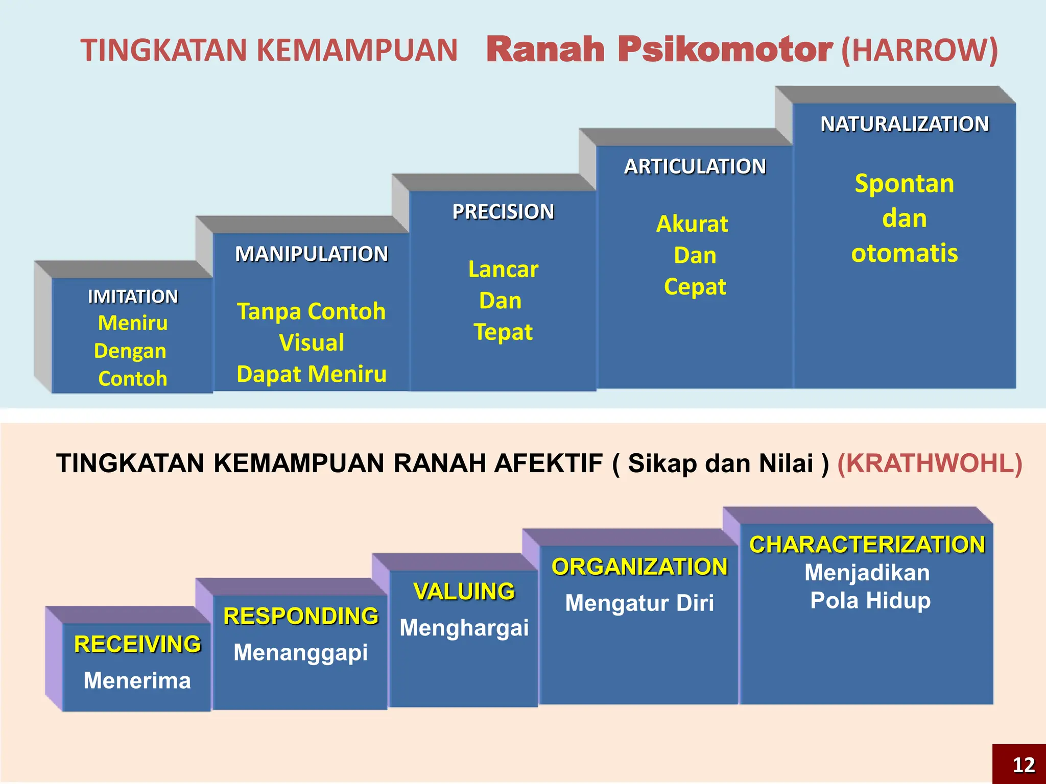 TINGKATAN KEMAMPUAN Ranah Psikomotor (HARROW)
NATURALIZATION
Spontan
dan
otomatis
ARTICULATION
Akurat
Dan
Cepat
PRECISION
Lancar
Dan
Tepat
MANIPULATION
Tanpa Contoh
Visual
Dapat Meniru
IMITATION
Meniru
Dengan
Contoh
TINGKATAN KEMAMPUAN RANAH AFEKTIF ( Sikap dan Nilai ) (KRATHWOHL)
CHARACTERIZATION
Menjadikan
Pola Hidup
ORGANIZATION
Mengatur Diri
VALUING
Menghargai
RESPONDING
Menanggapi
RECEIVING
Menerima
12
 