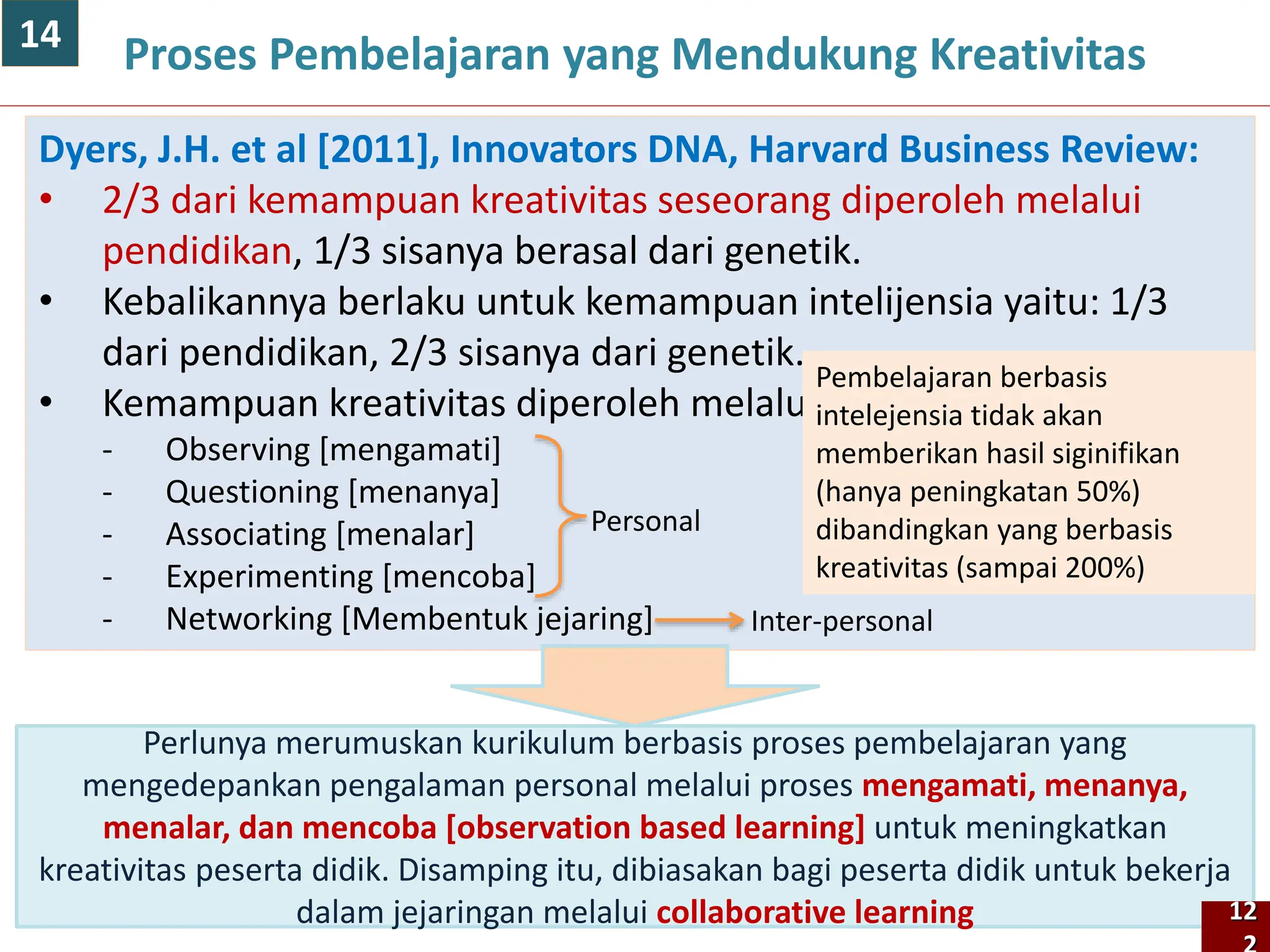 122
Proses Pembelajaran yang Mendukung Kreativitas
Dyers, J.H. et al [2011], Innovators DNA, Harvard Business Review:
• 2/3 dari kemampuan kreativitas seseorang diperoleh melalui
pendidikan, 1/3 sisanya berasal dari genetik.
• Kebalikannya berlaku untuk kemampuan intelijensia yaitu: 1/3
dari pendidikan, 2/3 sisanya dari genetik.
• Kemampuan kreativitas diperoleh melalui:
- Observing [mengamati]
- Questioning [menanya]
- Associating [menalar]
- Experimenting [mencoba]
- Networking [Membentuk jejaring]
Personal
Inter-personal
Perlunya merumuskan kurikulum berbasis proses pembelajaran yang
mengedepankan pengalaman personal melalui proses mengamati, menanya,
menalar, dan mencoba [observation based learning] untuk meningkatkan
kreativitas peserta didik. Disamping itu, dibiasakan bagi peserta didik untuk bekerja
dalam jejaringan melalui collaborative learning 12
Pembelajaran berbasis
intelejensia tidak akan
memberikan hasil siginifikan
(hanya peningkatan 50%)
dibandingkan yang berbasis
kreativitas (sampai 200%)
14
 