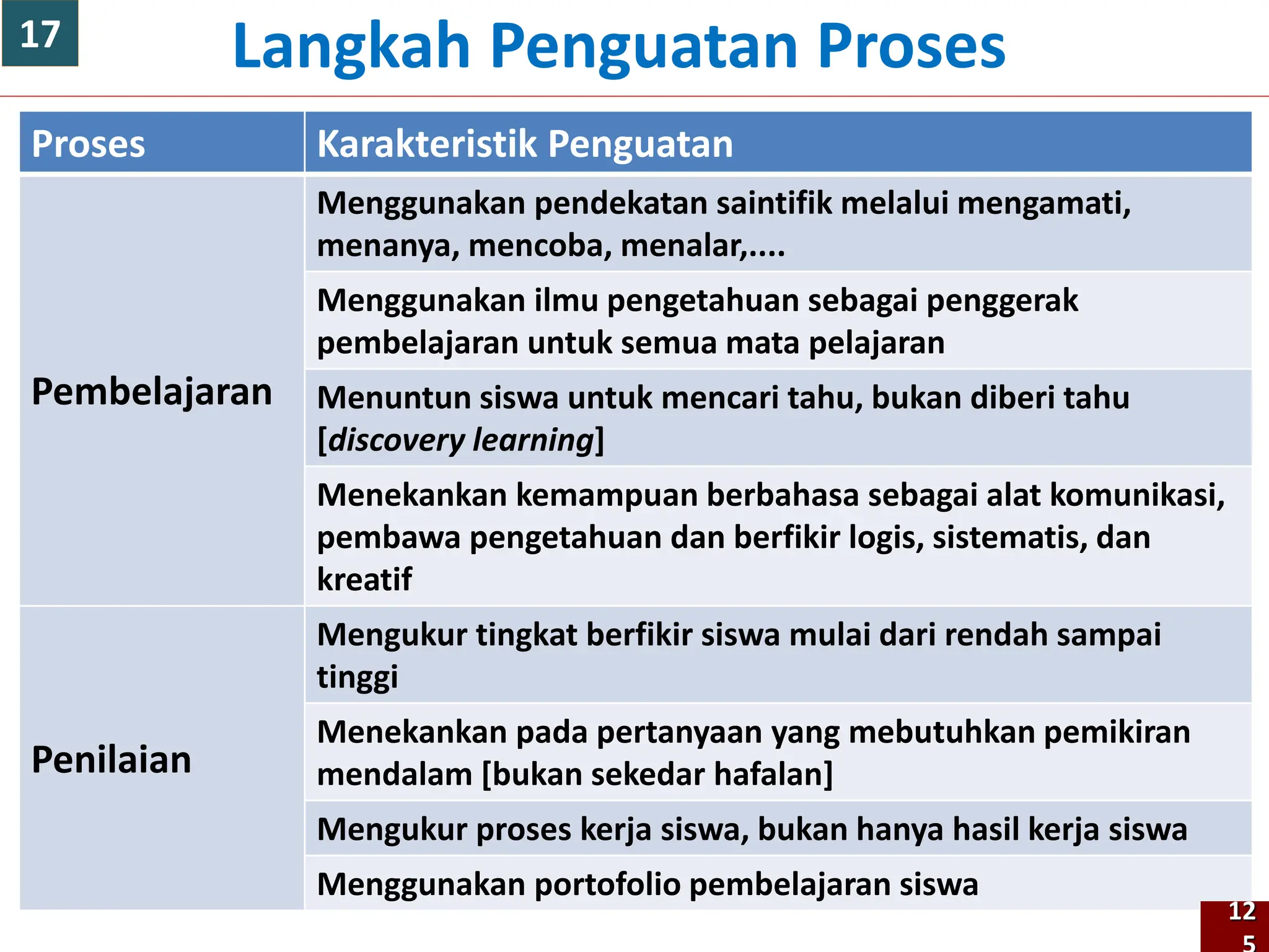 Proses Karakteristik Penguatan
Pembelajaran
Menggunakan pendekatan saintifik melalui mengamati,
menanya, mencoba, menalar,....
Menggunakan ilmu pengetahuan sebagai penggerak
pembelajaran untuk semua mata pelajaran
Menuntun siswa untuk mencari tahu, bukan diberi tahu
[discovery learning]
Menekankan kemampuan berbahasa sebagai alat komunikasi,
pembawa pengetahuan dan berfikir logis, sistematis, dan
kreatif
Penilaian
Mengukur tingkat berfikir siswa mulai dari rendah sampai
tinggi
Menekankan pada pertanyaan yang mebutuhkan pemikiran
mendalam [bukan sekedar hafalan]
Mengukur proses kerja siswa, bukan hanya hasil kerja siswa
Menggunakan portofolio pembelajaran siswa
Langkah Penguatan Proses
12
17
 