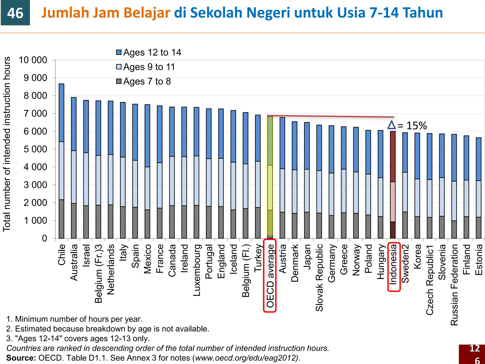 Chile
Australia
Israel
Belgium
(Fr.)3
Netherlands
Italy
Spain
Mexico
France
Canada
Ireland
Luxembourg
Portugal
England
Iceland
Belgium
(Fl.)
Turkey
OECD
average
Austria
Denmark
Japan
Slovak
Republic
Germany
Greece
Norway
Poland
Hungary
Indonesia
Sweden2
Korea
Czech
Republic1
Slovenia
Russian
Federation
Finland
Estonia
0
1 000
2 000
3 000
4 000
5 000
6 000
7 000
8 000
9 000
10 000
Total
number
of
intended
instruction
hours
Ages 12 to 14
Ages 9 to 11
Ages 7 to 8
1. Minimum number of hours per year.
2. Estimated because breakdown by age is not available.
3. "Ages 12-14" covers ages 12-13 only.
Countries are ranked in descending order of the total number of intended instruction hours.
Source: OECD. Table D1.1. See Annex 3 for notes (www.oecd.org/edu/eag2012).
= 15%
12
Jumlah Jam Belajar di Sekolah Negeri untuk Usia 7-14 Tahun
46
 