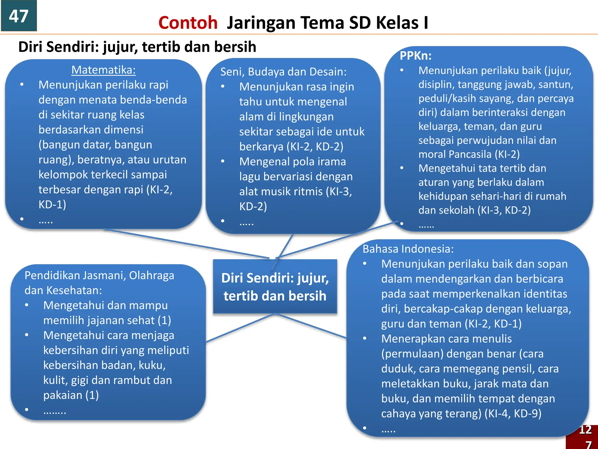 Contoh Jaringan Tema SD Kelas I
Diri Sendiri: jujur, tertib dan bersih
12
Diri Sendiri: jujur,
tertib dan bersih
PPKn:
• Menunjukan perilaku baik (jujur,
disiplin, tanggung jawab, santun,
peduli/kasih sayang, dan percaya
diri) dalam berinteraksi dengan
keluarga, teman, dan guru
sebagai perwujudan nilai dan
moral Pancasila (KI-2)
• Mengetahui tata tertib dan
aturan yang berlaku dalam
kehidupan sehari-hari di rumah
dan sekolah (KI-3, KD-2)
• ……
Matematika:
• Menunjukan perilaku rapi
dengan menata benda-benda
di sekitar ruang kelas
berdasarkan dimensi
(bangun datar, bangun
ruang), beratnya, atau urutan
kelompok terkecil sampai
terbesar dengan rapi (KI-2,
KD-1)
• …..
Pendidikan Jasmani, Olahraga
dan Kesehatan:
• Mengetahui dan mampu
memilih jajanan sehat (1)
• Mengetahui cara menjaga
kebersihan diri yang meliputi
kebersihan badan, kuku,
kulit, gigi dan rambut dan
pakaian (1)
• ……..
Seni, Budaya dan Desain:
• Menunjukan rasa ingin
tahu untuk mengenal
alam di lingkungan
sekitar sebagai ide untuk
berkarya (KI-2, KD-2)
• Mengenal pola irama
lagu bervariasi dengan
alat musik ritmis (KI-3,
KD-2)
• …..
Bahasa Indonesia:
• Menunjukan perilaku baik dan sopan
dalam mendengarkan dan berbicara
pada saat memperkenalkan identitas
diri, bercakap-cakap dengan keluarga,
guru dan teman (KI-2, KD-1)
• Menerapkan cara menulis
(permulaan) dengan benar (cara
duduk, cara memegang pensil, cara
meletakkan buku, jarak mata dan
buku, dan memilih tempat dengan
cahaya yang terang) (KI-4, KD-9)
• …..
47
 