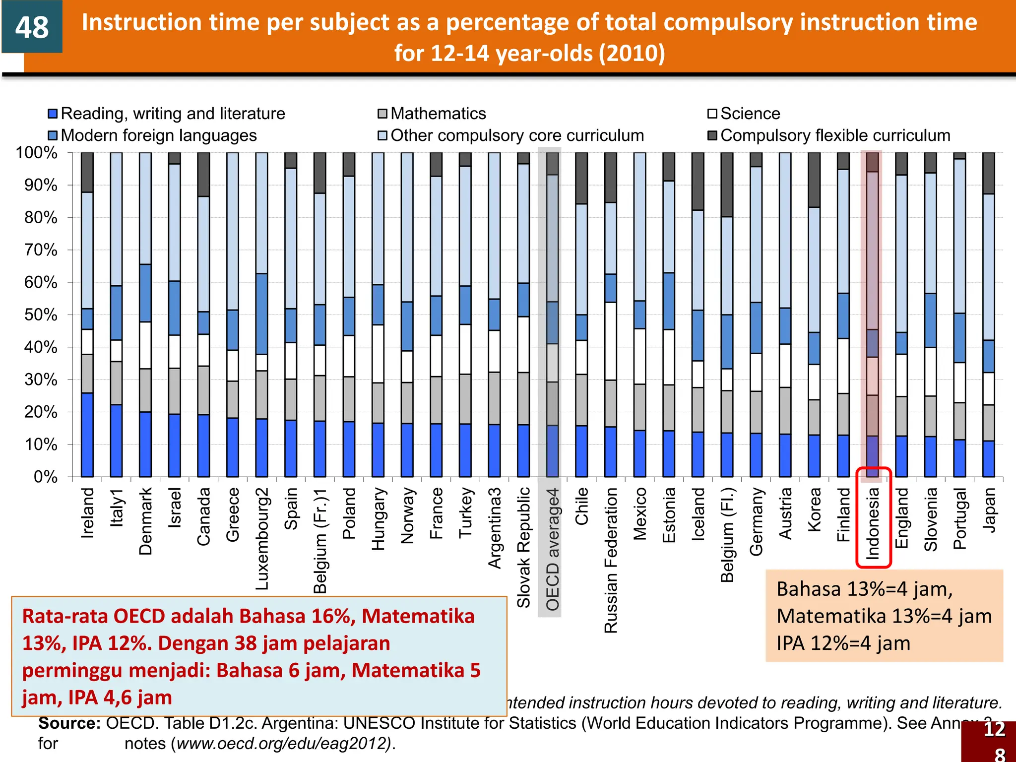 0%
10%
20%
30%
40%
50%
60%
70%
80%
90%
100%
Ireland
Italy1
Denmark
Israel
Canada
Greece
Luxembourg2
Spain
Belgium
(Fr.)1
Poland
Hungary
Norway
France
Turkey
Argentina3
Slovak
Republic
OECD
average4
Chile
Russian
Federation
Mexico
Estonia
Iceland
Belgium
(Fl.)
Germany
Austria
Korea
Finland
Indonesia
England
Slovenia
Portugal
Japan
Reading, writing and literature Mathematics Science
Modern foreign languages Other compulsory core curriculum Compulsory flexible curriculum
Countries are ranked in descending order of the proportion of intended instruction hours devoted to reading, writing and literature.
Source: OECD. Table D1.2c. Argentina: UNESCO Institute for Statistics (World Education Indicators Programme). See Annex 3
for notes (www.oecd.org/edu/eag2012).
Bahasa 13%=4 jam,
Matematika 13%=4 jam
IPA 12%=4 jam
Rata-rata OECD adalah Bahasa 16%, Matematika
13%, IPA 12%. Dengan 38 jam pelajaran
perminggu menjadi: Bahasa 6 jam, Matematika 5
jam, IPA 4,6 jam
Instruction time per subject as a percentage of total compulsory instruction time
for 12-14 year-olds (2010)
12
48
 