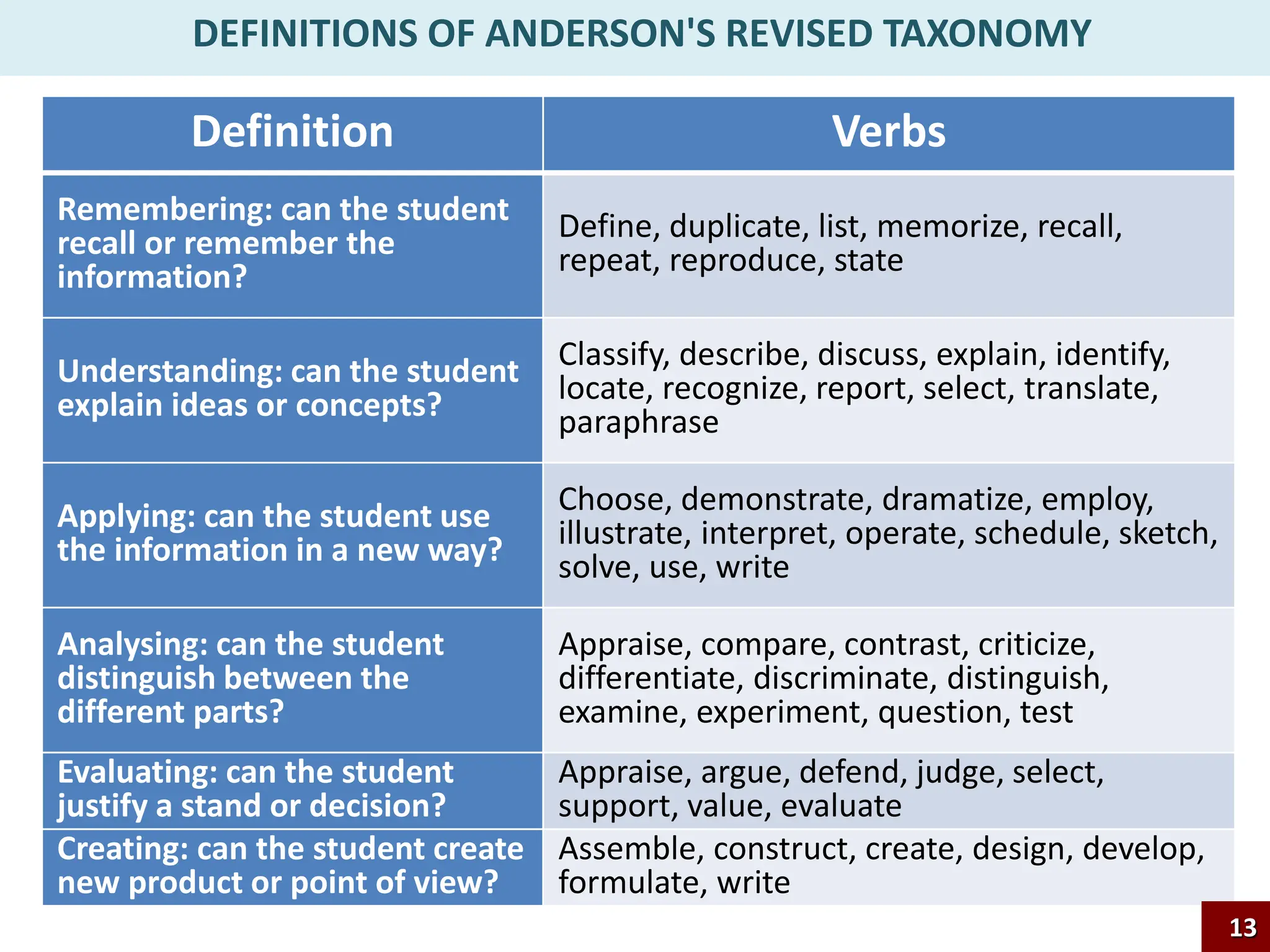 Definition Verbs
Remembering: can the student
recall or remember the
information?
Define, duplicate, list, memorize, recall,
repeat, reproduce, state
Understanding: can the student
explain ideas or concepts?
Classify, describe, discuss, explain, identify,
locate, recognize, report, select, translate,
paraphrase
Applying: can the student use
the information in a new way?
Choose, demonstrate, dramatize, employ,
illustrate, interpret, operate, schedule, sketch,
solve, use, write
Analysing: can the student
distinguish between the
different parts?
Appraise, compare, contrast, criticize,
differentiate, discriminate, distinguish,
examine, experiment, question, test
Evaluating: can the student
justify a stand or decision?
Appraise, argue, defend, judge, select,
support, value, evaluate
Creating: can the student create
new product or point of view?
Assemble, construct, create, design, develop,
formulate, write
DEFINITIONS OF ANDERSON'S REVISED TAXONOMY
13
 