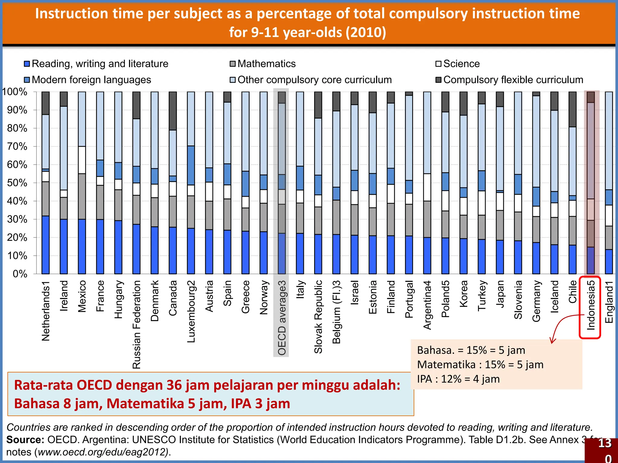 0%
10%
20%
30%
40%
50%
60%
70%
80%
90%
100%
Netherlands1
Ireland
Mexico
France
Hungary
Russian
Federation
Denmark
Canada
Luxembourg2
Austria
Spain
Greece
Norway
OECD
average3
Italy
Slovak
Republic
Belgium
(Fl.)3
Israel
Estonia
Finland
Portugal
Argentina4
Poland5
Korea
Turkey
Japan
Slovenia
Germany
Iceland
Chile
Indonesia5
England1
Reading, writing and literature Mathematics Science
Modern foreign languages Other compulsory core curriculum Compulsory flexible curriculum
Countries are ranked in descending order of the proportion of intended instruction hours devoted to reading, writing and literature.
Source: OECD. Argentina: UNESCO Institute for Statistics (World Education Indicators Programme). Table D1.2b. See Annex 3 for
notes (www.oecd.org/edu/eag2012).
Rata-rata OECD dengan 36 jam pelajaran per minggu adalah:
Bahasa 8 jam, Matematika 5 jam, IPA 3 jam
Bahasa. = 15% = 5 jam
Matematika : 15% = 5 jam
IPA : 12% = 4 jam
Instruction time per subject as a percentage of total compulsory instruction time
for 9-11 year-olds (2010)
13
 