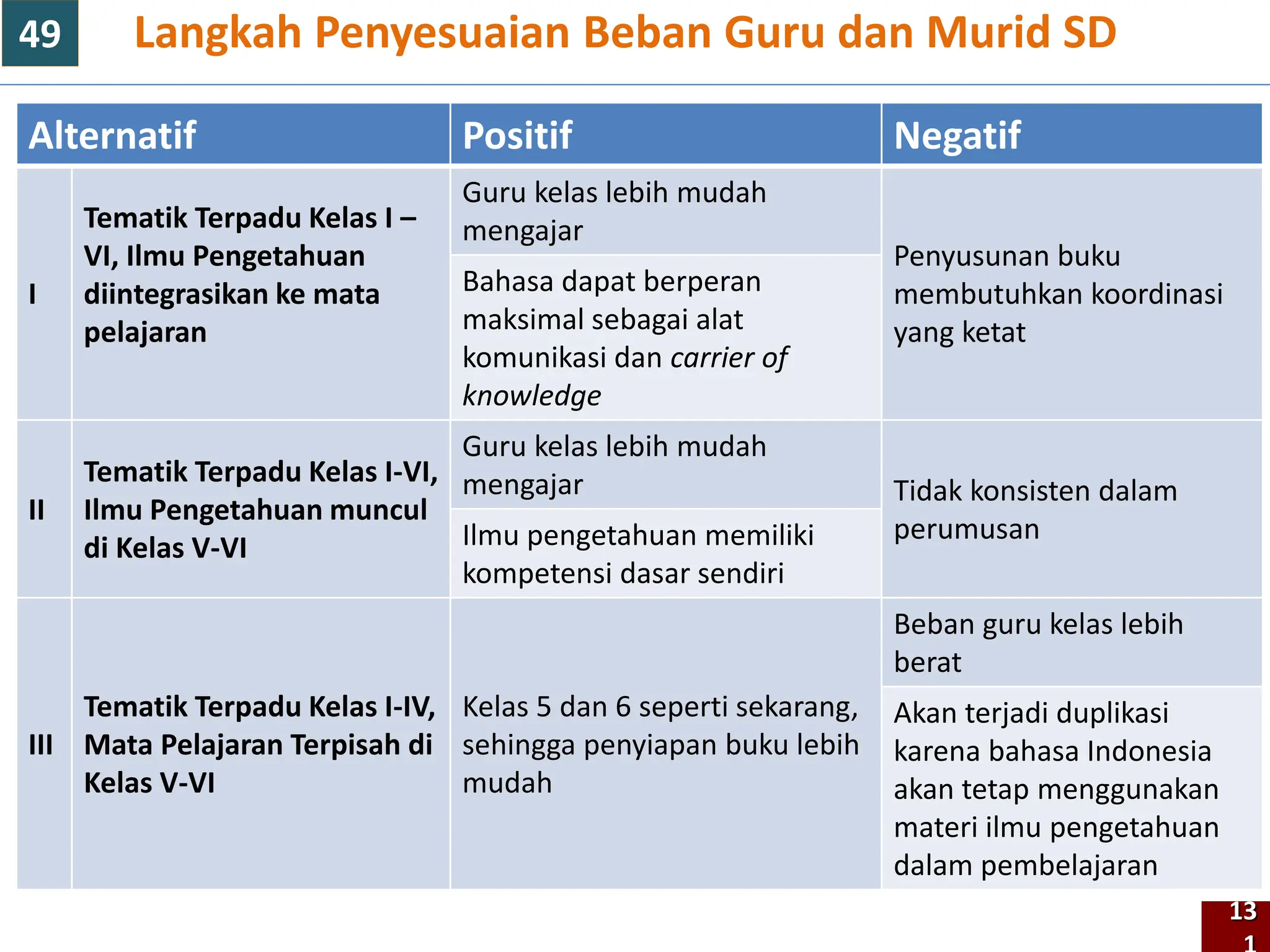 Alternatif Positif Negatif
I
Tematik Terpadu Kelas I –
VI, Ilmu Pengetahuan
diintegrasikan ke mata
pelajaran
Guru kelas lebih mudah
mengajar
Penyusunan buku
membutuhkan koordinasi
yang ketat
Bahasa dapat berperan
maksimal sebagai alat
komunikasi dan carrier of
knowledge
II
Tematik Terpadu Kelas I-VI,
Ilmu Pengetahuan muncul
di Kelas V-VI
Guru kelas lebih mudah
mengajar Tidak konsisten dalam
perumusan
Ilmu pengetahuan memiliki
kompetensi dasar sendiri
III
Tematik Terpadu Kelas I-IV,
Mata Pelajaran Terpisah di
Kelas V-VI
Kelas 5 dan 6 seperti sekarang,
sehingga penyiapan buku lebih
mudah
Beban guru kelas lebih
berat
Akan terjadi duplikasi
karena bahasa Indonesia
akan tetap menggunakan
materi ilmu pengetahuan
dalam pembelajaran
Langkah Penyesuaian Beban Guru dan Murid SD
13
49
 
