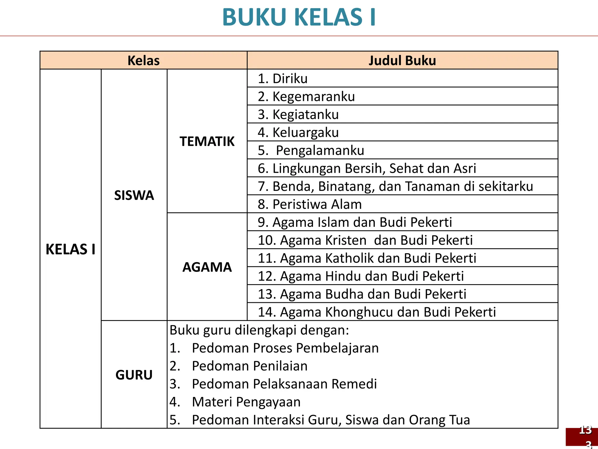 Kelas Judul Buku
KELAS I
SISWA
TEMATIK
1. Diriku
2. Kegemaranku
3. Kegiatanku
4. Keluargaku
5. Pengalamanku
6. Lingkungan Bersih, Sehat dan Asri
7. Benda, Binatang, dan Tanaman di sekitarku
8. Peristiwa Alam
AGAMA
9. Agama Islam dan Budi Pekerti
10. Agama Kristen dan Budi Pekerti
11. Agama Katholik dan Budi Pekerti
12. Agama Hindu dan Budi Pekerti
13. Agama Budha dan Budi Pekerti
14. Agama Khonghucu dan Budi Pekerti
GURU
Buku guru dilengkapi dengan:
1. Pedoman Proses Pembelajaran
2. Pedoman Penilaian
3. Pedoman Pelaksanaan Remedi
4. Materi Pengayaan
5. Pedoman Interaksi Guru, Siswa dan Orang Tua
BUKU KELAS I
13
 