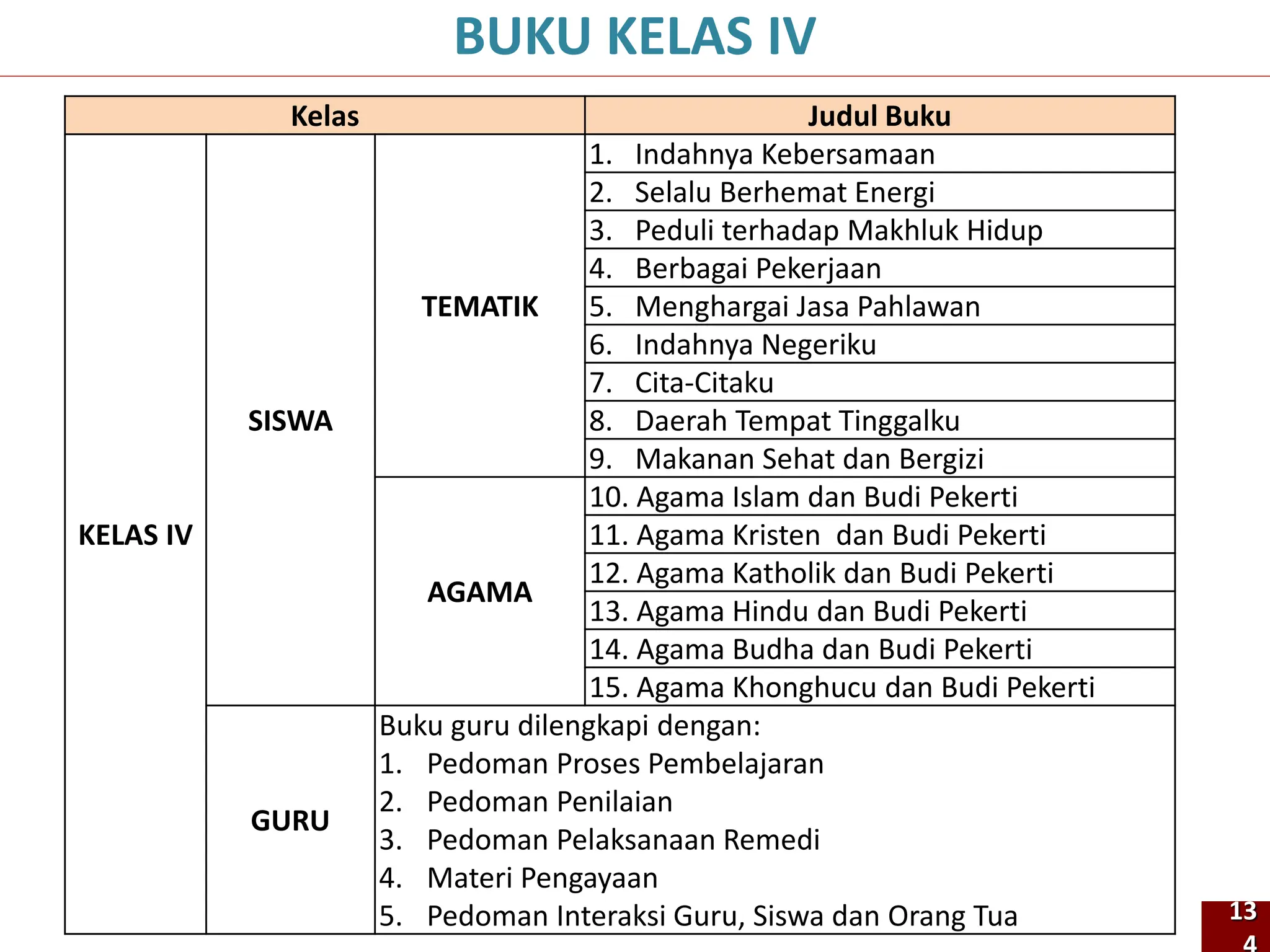 Kelas Judul Buku
KELAS IV
SISWA
TEMATIK
1. Indahnya Kebersamaan
2. Selalu Berhemat Energi
3. Peduli terhadap Makhluk Hidup
4. Berbagai Pekerjaan
5. Menghargai Jasa Pahlawan
6. Indahnya Negeriku
7. Cita-Citaku
8. Daerah Tempat Tinggalku
9. Makanan Sehat dan Bergizi
AGAMA
10. Agama Islam dan Budi Pekerti
11. Agama Kristen dan Budi Pekerti
12. Agama Katholik dan Budi Pekerti
13. Agama Hindu dan Budi Pekerti
14. Agama Budha dan Budi Pekerti
15. Agama Khonghucu dan Budi Pekerti
GURU
Buku guru dilengkapi dengan:
1. Pedoman Proses Pembelajaran
2. Pedoman Penilaian
3. Pedoman Pelaksanaan Remedi
4. Materi Pengayaan
5. Pedoman Interaksi Guru, Siswa dan Orang Tua
BUKU KELAS IV
13
 