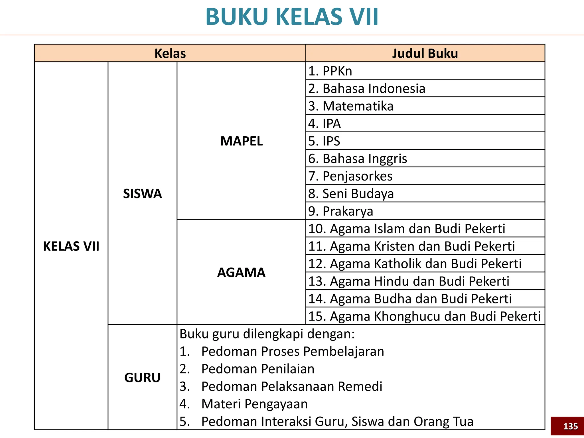 Kelas Judul Buku
KELAS VII
SISWA
MAPEL
1. PPKn
2. Bahasa Indonesia
3. Matematika
4. IPA
5. IPS
6. Bahasa Inggris
7. Penjasorkes
8. Seni Budaya
9. Prakarya
AGAMA
10. Agama Islam dan Budi Pekerti
11. Agama Kristen dan Budi Pekerti
12. Agama Katholik dan Budi Pekerti
13. Agama Hindu dan Budi Pekerti
14. Agama Budha dan Budi Pekerti
15. Agama Khonghucu dan Budi Pekerti
GURU
Buku guru dilengkapi dengan:
1. Pedoman Proses Pembelajaran
2. Pedoman Penilaian
3. Pedoman Pelaksanaan Remedi
4. Materi Pengayaan
5. Pedoman Interaksi Guru, Siswa dan Orang Tua
BUKU KELAS VII
135
 