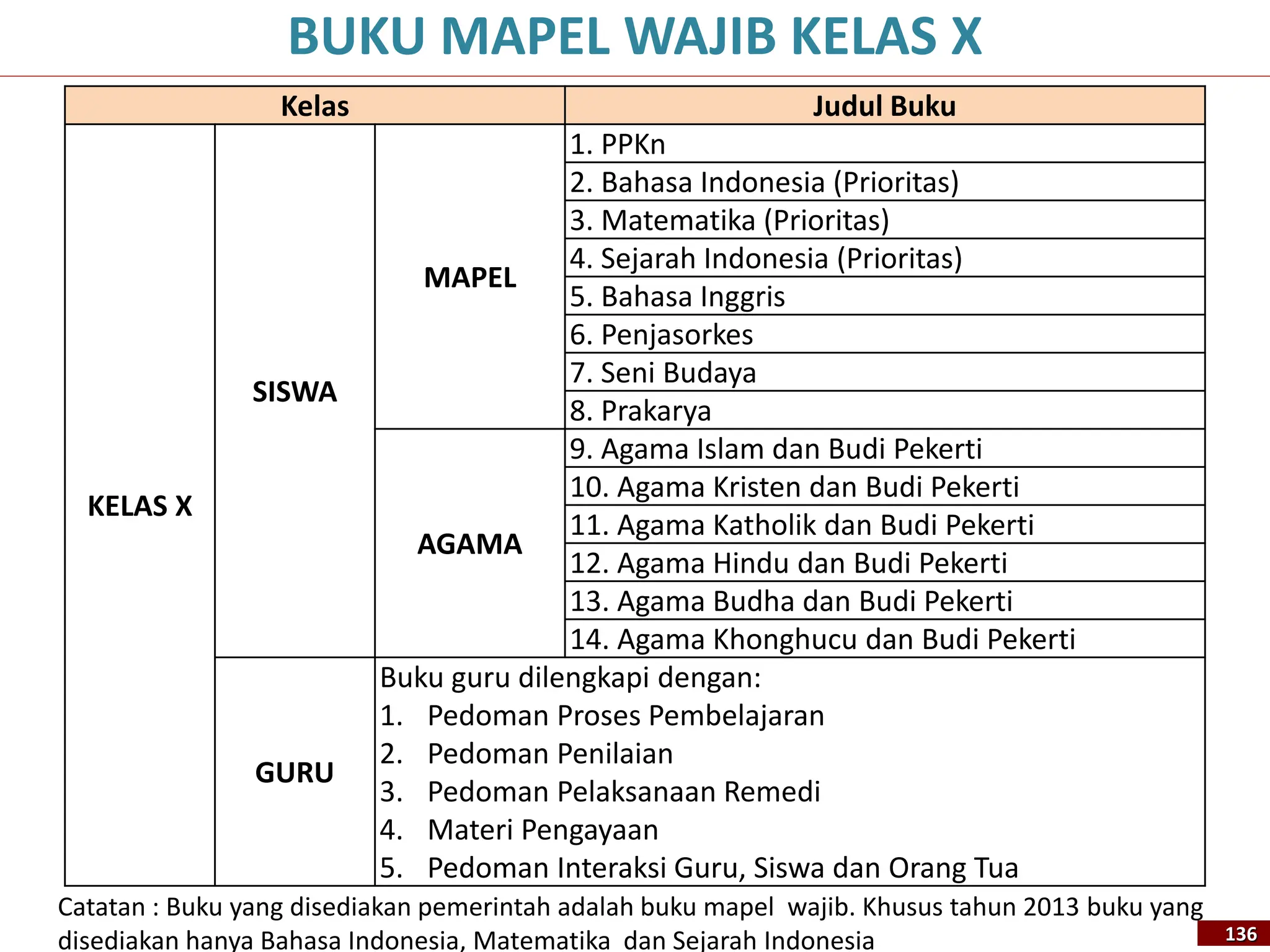 Kelas Judul Buku
KELAS X
SISWA
MAPEL
1. PPKn
2. Bahasa Indonesia (Prioritas)
3. Matematika (Prioritas)
4. Sejarah Indonesia (Prioritas)
5. Bahasa Inggris
6. Penjasorkes
7. Seni Budaya
8. Prakarya
AGAMA
9. Agama Islam dan Budi Pekerti
10. Agama Kristen dan Budi Pekerti
11. Agama Katholik dan Budi Pekerti
12. Agama Hindu dan Budi Pekerti
13. Agama Budha dan Budi Pekerti
14. Agama Khonghucu dan Budi Pekerti
GURU
Buku guru dilengkapi dengan:
1. Pedoman Proses Pembelajaran
2. Pedoman Penilaian
3. Pedoman Pelaksanaan Remedi
4. Materi Pengayaan
5. Pedoman Interaksi Guru, Siswa dan Orang Tua
BUKU MAPEL WAJIB KELAS X
Catatan : Buku yang disediakan pemerintah adalah buku mapel wajib. Khusus tahun 2013 buku yang
disediakan hanya Bahasa Indonesia, Matematika dan Sejarah Indonesia 136
 