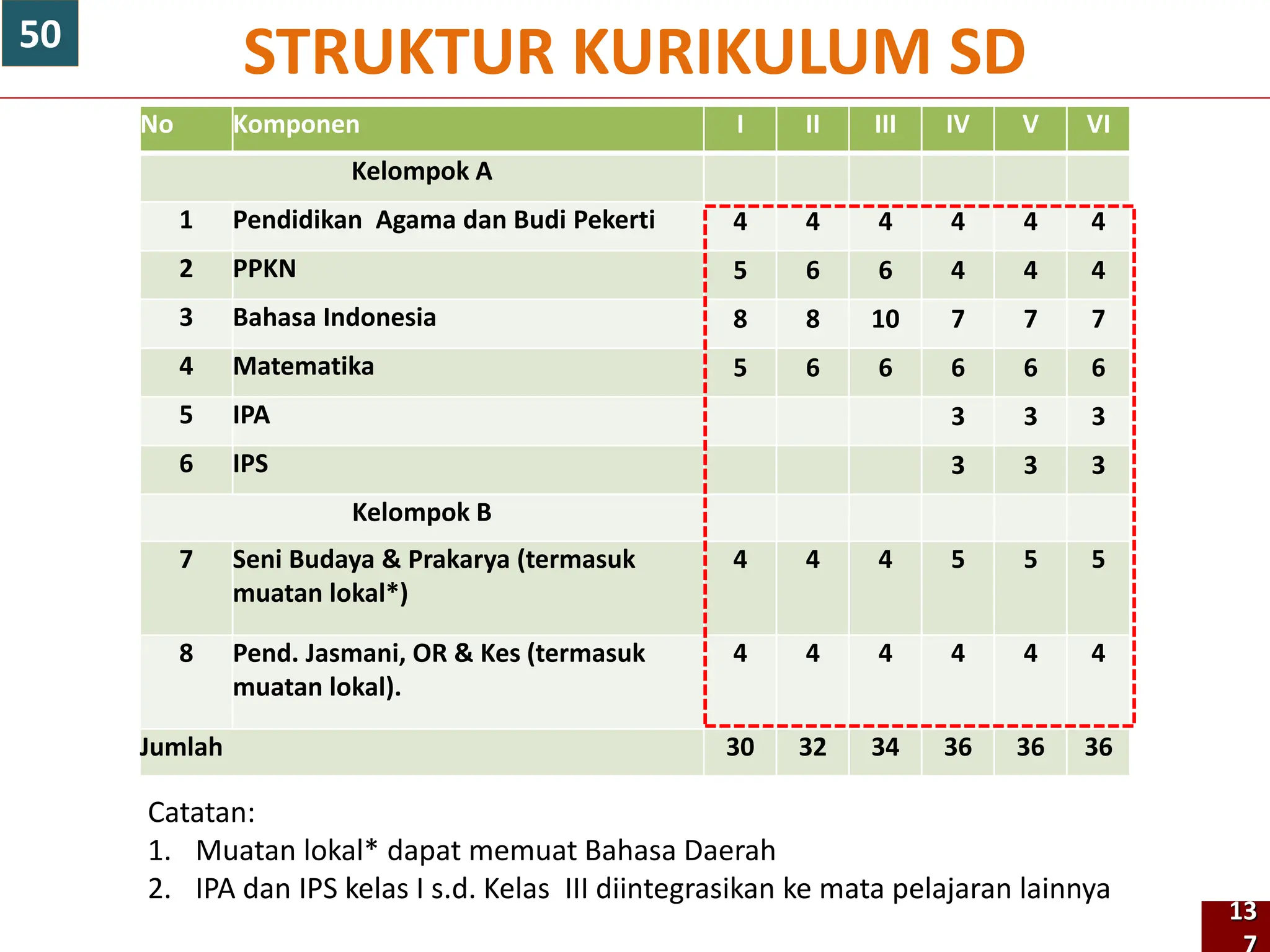 No Komponen I II III IV V VI
Kelompok A
1 Pendidikan Agama dan Budi Pekerti 4 4 4 4 4 4
2 PPKN 5 6 6 4 4 4
3 Bahasa Indonesia 8 8 10 7 7 7
4 Matematika 5 6 6 6 6 6
5 IPA 3 3 3
6 IPS 3 3 3
Kelompok B
7 Seni Budaya & Prakarya (termasuk
muatan lokal*)
4 4 4 5 5 5
8 Pend. Jasmani, OR & Kes (termasuk
muatan lokal).
4 4 4 4 4 4
Jumlah 30 32 34 36 36 36
STRUKTUR KURIKULUM SD
Catatan:
1. Muatan lokal* dapat memuat Bahasa Daerah
2. IPA dan IPS kelas I s.d. Kelas III diintegrasikan ke mata pelajaran lainnya
13
50
 