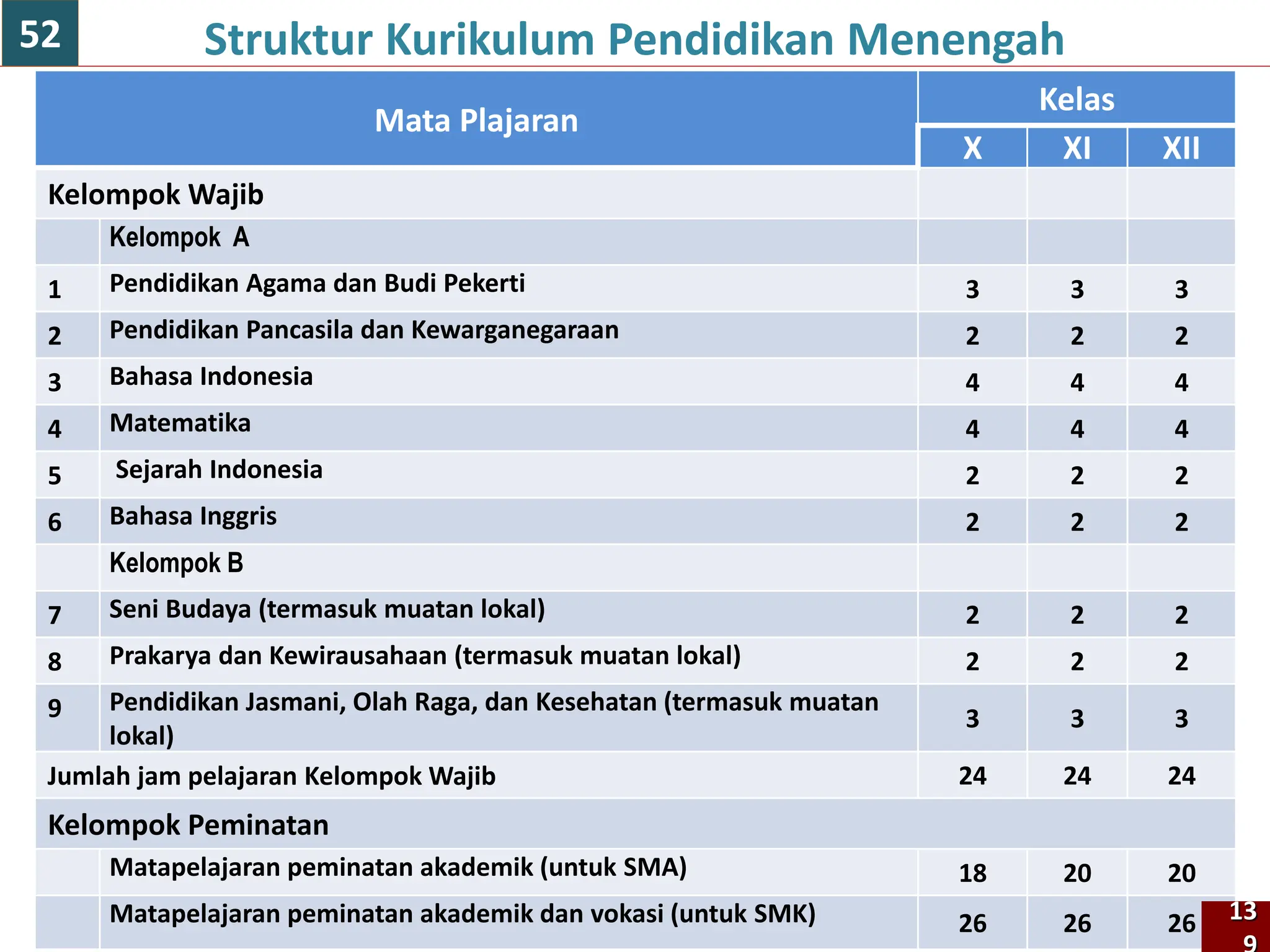 139
Mata Plajaran
Kelas
X XI XII
Kelompok Wajib
Kelompok A
1 Pendidikan Agama dan Budi Pekerti 3 3 3
2 Pendidikan Pancasila dan Kewarganegaraan 2 2 2
3 Bahasa Indonesia 4 4 4
4 Matematika 4 4 4
5 Sejarah Indonesia 2 2 2
6 Bahasa Inggris 2 2 2
Kelompok B
7 Seni Budaya (termasuk muatan lokal) 2 2 2
8 Prakarya dan Kewirausahaan (termasuk muatan lokal) 2 2 2
9 Pendidikan Jasmani, Olah Raga, dan Kesehatan (termasuk muatan
lokal)
3 3 3
Jumlah jam pelajaran Kelompok Wajib 24 24 24
Kelompok Peminatan
Matapelajaran peminatan akademik (untuk SMA) 18 20 20
Matapelajaran peminatan akademik dan vokasi (untuk SMK) 26 26 26
Struktur Kurikulum Pendidikan Menengah
13
52
 