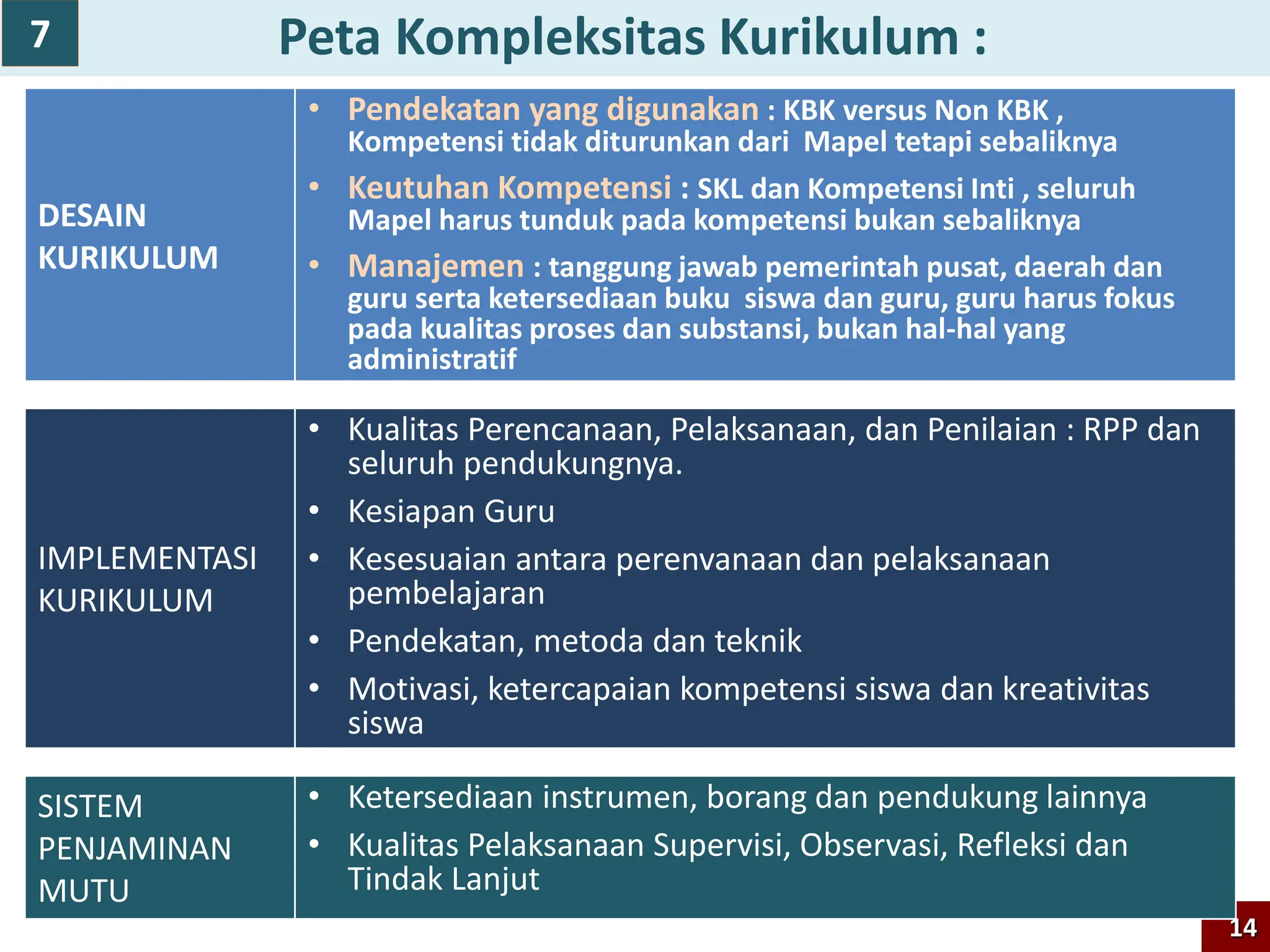 Peta Kompleksitas Kurikulum :
14
DESAIN
KURIKULUM
• Pendekatan yang digunakan : KBK versus Non KBK ,
Kompetensi tidak diturunkan dari Mapel tetapi sebaliknya
• Keutuhan Kompetensi : SKL dan Kompetensi Inti , seluruh
Mapel harus tunduk pada kompetensi bukan sebaliknya
• Manajemen : tanggung jawab pemerintah pusat, daerah dan
guru serta ketersediaan buku siswa dan guru, guru harus fokus
pada kualitas proses dan substansi, bukan hal-hal yang
administratif
IMPLEMENTASI
KURIKULUM
• Kualitas Perencanaan, Pelaksanaan, dan Penilaian : RPP dan
seluruh pendukungnya.
• Kesiapan Guru
• Kesesuaian antara perenvanaan dan pelaksanaan
pembelajaran
• Pendekatan, metoda dan teknik
• Motivasi, ketercapaian kompetensi siswa dan kreativitas
siswa
SISTEM
PENJAMINAN
MUTU
• Ketersediaan instrumen, borang dan pendukung lainnya
• Kualitas Pelaksanaan Supervisi, Observasi, Refleksi dan
Tindak Lanjut
7
 