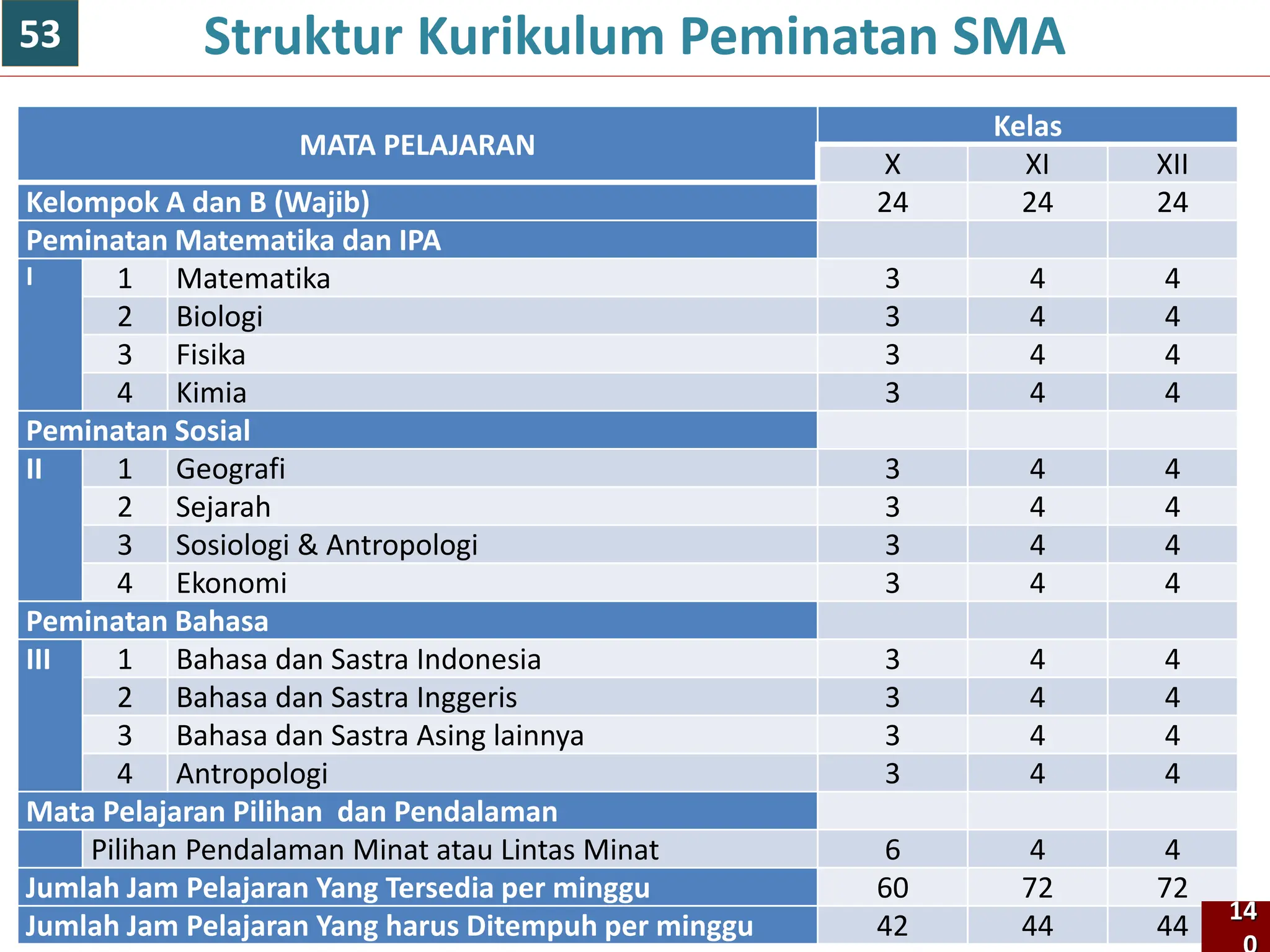 MATA PELAJARAN
Kelas
X XI XII
Kelompok A dan B (Wajib) 24 24 24
Peminatan Matematika dan IPA
I 1 Matematika 3 4 4
2 Biologi 3 4 4
3 Fisika 3 4 4
4 Kimia 3 4 4
Peminatan Sosial
II 1 Geografi 3 4 4
2 Sejarah 3 4 4
3 Sosiologi & Antropologi 3 4 4
4 Ekonomi 3 4 4
Peminatan Bahasa
III 1 Bahasa dan Sastra Indonesia 3 4 4
2 Bahasa dan Sastra Inggeris 3 4 4
3 Bahasa dan Sastra Asing lainnya 3 4 4
4 Antropologi 3 4 4
Mata Pelajaran Pilihan dan Pendalaman
Pilihan Pendalaman Minat atau Lintas Minat 6 4 4
Jumlah Jam Pelajaran Yang Tersedia per minggu 60 72 72
Jumlah Jam Pelajaran Yang harus Ditempuh per minggu 42 44 44
Struktur Kurikulum Peminatan SMA
14
53
 