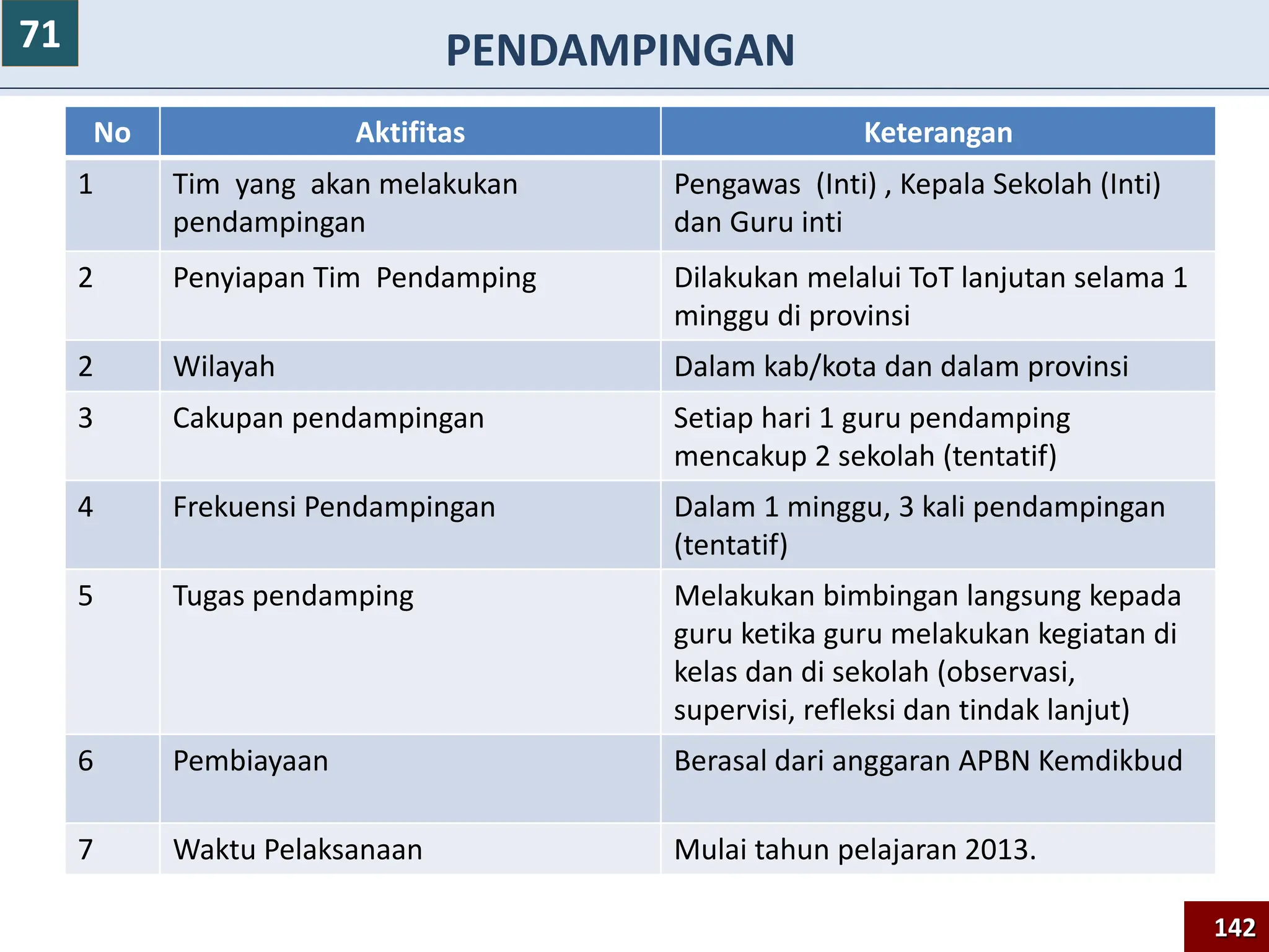 PENDAMPINGAN
No Aktifitas Keterangan
1 Tim yang akan melakukan
pendampingan
Pengawas (Inti) , Kepala Sekolah (Inti)
dan Guru inti
2 Penyiapan Tim Pendamping Dilakukan melalui ToT lanjutan selama 1
minggu di provinsi
2 Wilayah Dalam kab/kota dan dalam provinsi
3 Cakupan pendampingan Setiap hari 1 guru pendamping
mencakup 2 sekolah (tentatif)
4 Frekuensi Pendampingan Dalam 1 minggu, 3 kali pendampingan
(tentatif)
5 Tugas pendamping Melakukan bimbingan langsung kepada
guru ketika guru melakukan kegiatan di
kelas dan di sekolah (observasi,
supervisi, refleksi dan tindak lanjut)
6 Pembiayaan Berasal dari anggaran APBN Kemdikbud
7 Waktu Pelaksanaan Mulai tahun pelajaran 2013.
142
71
 