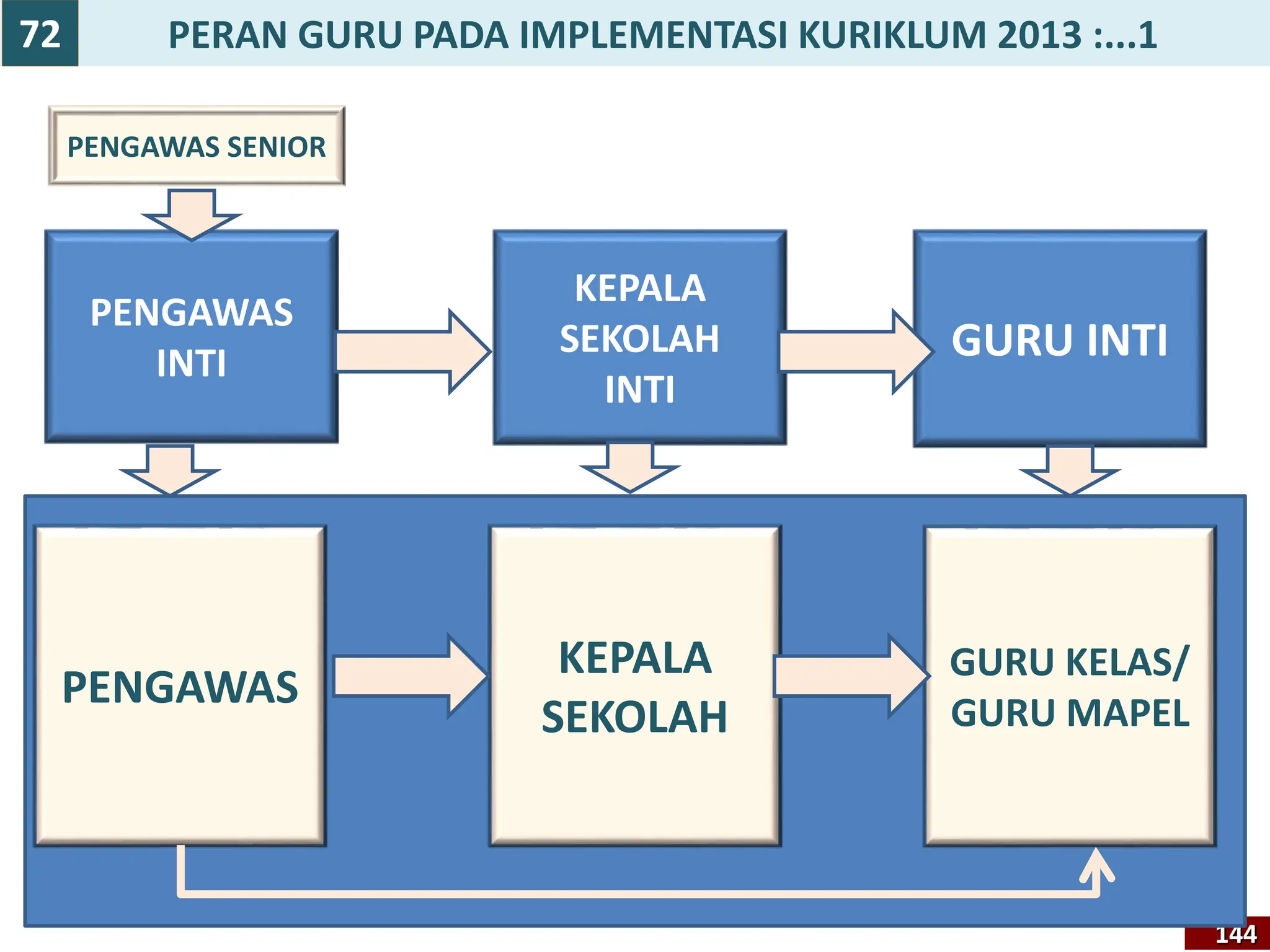 PERAN GURU PADA IMPLEMENTASI KURIKLUM 2013 :...1
144
72
PENGAWAS
INTI
KEPALA
SEKOLAH
INTI
GURU INTI
PENGAWAS
KEPALA
SEKOLAH
GURU KELAS/
GURU MAPEL
PENGAWAS SENIOR
 