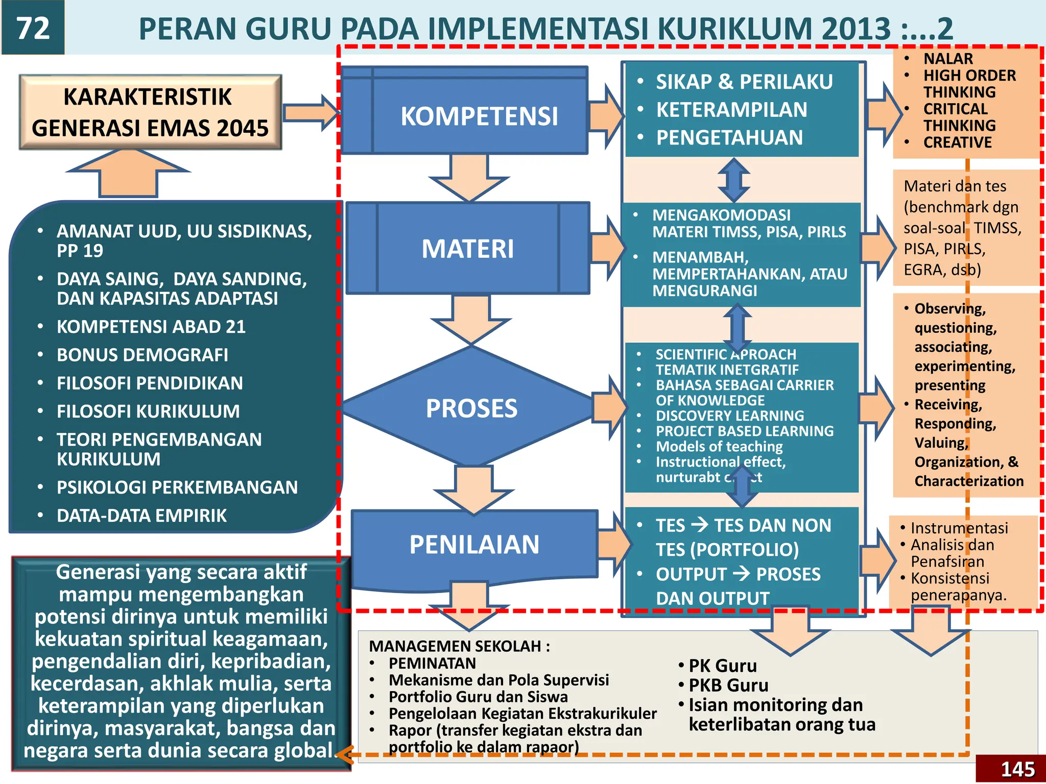 PERAN GURU PADA IMPLEMENTASI KURIKLUM 2013 :...2
145
KOMPETENSI
MATERI
PROSES
PENILAIAN
• AMANAT UUD, UU SISDIKNAS,
PP 19
• DAYA SAING, DAYA SANDING,
DAN KAPASITAS ADAPTASI
• KOMPETENSI ABAD 21
• BONUS DEMOGRAFI
• FILOSOFI PENDIDIKAN
• FILOSOFI KURIKULUM
• TEORI PENGEMBANGAN
KURIKULUM
• PSIKOLOGI PERKEMBANGAN
• DATA-DATA EMPIRIK
KARAKTERISTIK
GENERASI EMAS 2045
• SIKAP & PERILAKU
• KETERAMPILAN
• PENGETAHUAN
• NALAR
• HIGH ORDER
THINKING
• CRITICAL
THINKING
• CREATIVE
• MENGAKOMODASI
MATERI TIMSS, PISA, PIRLS
• MENAMBAH,
MEMPERTAHANKAN, ATAU
MENGURANGI
• SCIENTIFIC APROACH
• TEMATIK INETGRATIF
• BAHASA SEBAGAI CARRIER
OF KNOWLEDGE
• DISCOVERY LEARNING
• PROJECT BASED LEARNING
• Models of teaching
• Instructional effect,
nurturabt effect
• TES  TES DAN NON
TES (PORTFOLIO)
• OUTPUT  PROSES
DAN OUTPUT
Generasi yang secara aktif
mampu mengembangkan
potensi dirinya untuk memiliki
kekuatan spiritual keagamaan,
pengendalian diri, kepribadian,
kecerdasan, akhlak mulia, serta
keterampilan yang diperlukan
dirinya, masyarakat, bangsa dan
negara serta dunia secara global.
72
Materi dan tes
(benchmark dgn
soal-soal TIMSS,
PISA, PIRLS,
EGRA, dsb)
• Observing,
questioning,
associating,
experimenting,
presenting
• Receiving,
Responding,
Valuing,
Organization, &
Characterization
• Instrumentasi
• Analisis dan
Penafsiran
• Konsistensi
penerapanya.
MANAGEMEN SEKOLAH :
• PEMINATAN
• Mekanisme dan Pola Supervisi
• Portfolio Guru dan Siswa
• Pengelolaan Kegiatan Ekstrakurikuler
• Rapor (transfer kegiatan ekstra dan
portfolio ke dalam rapaor)
• PK Guru
• PKB Guru
• Isian monitoring dan
keterlibatan orang tua
 