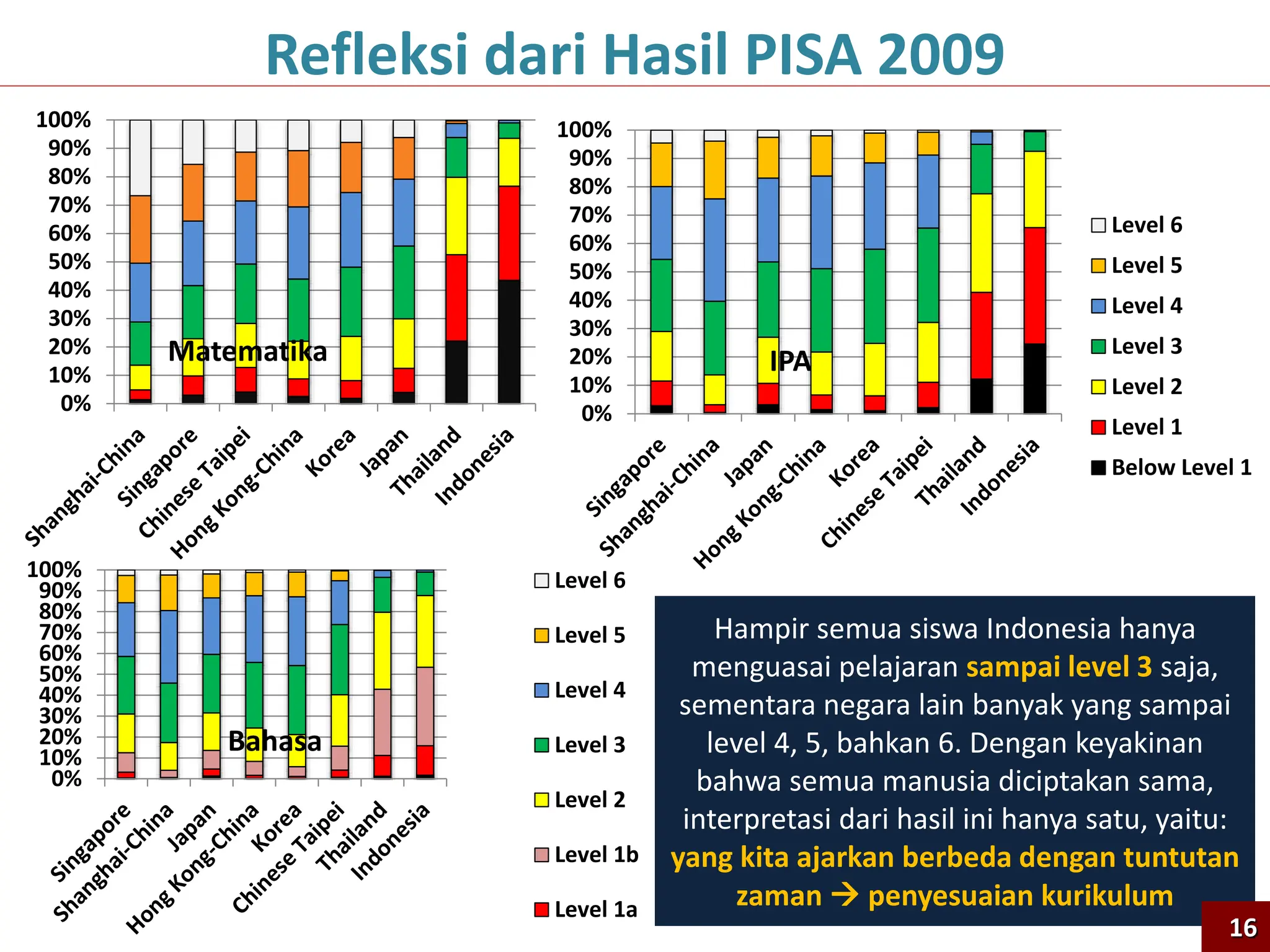 0%
10%
20%
30%
40%
50%
60%
70%
80%
90%
100%
Refleksi dari Hasil PISA 2009
0%
10%
20%
30%
40%
50%
60%
70%
80%
90%
100%
Level 6
Level 5
Level 4
Level 3
Level 2
Level 1
Below Level 1
0%
10%
20%
30%
40%
50%
60%
70%
80%
90%
100% Level 6
Level 5
Level 4
Level 3
Level 2
Level 1b
Level 1a
Hampir semua siswa Indonesia hanya
menguasai pelajaran sampai level 3 saja,
sementara negara lain banyak yang sampai
level 4, 5, bahkan 6. Dengan keyakinan
bahwa semua manusia diciptakan sama,
interpretasi dari hasil ini hanya satu, yaitu:
yang kita ajarkan berbeda dengan tuntutan
zaman  penyesuaian kurikulum
Matematika IPA
Bahasa
16
 