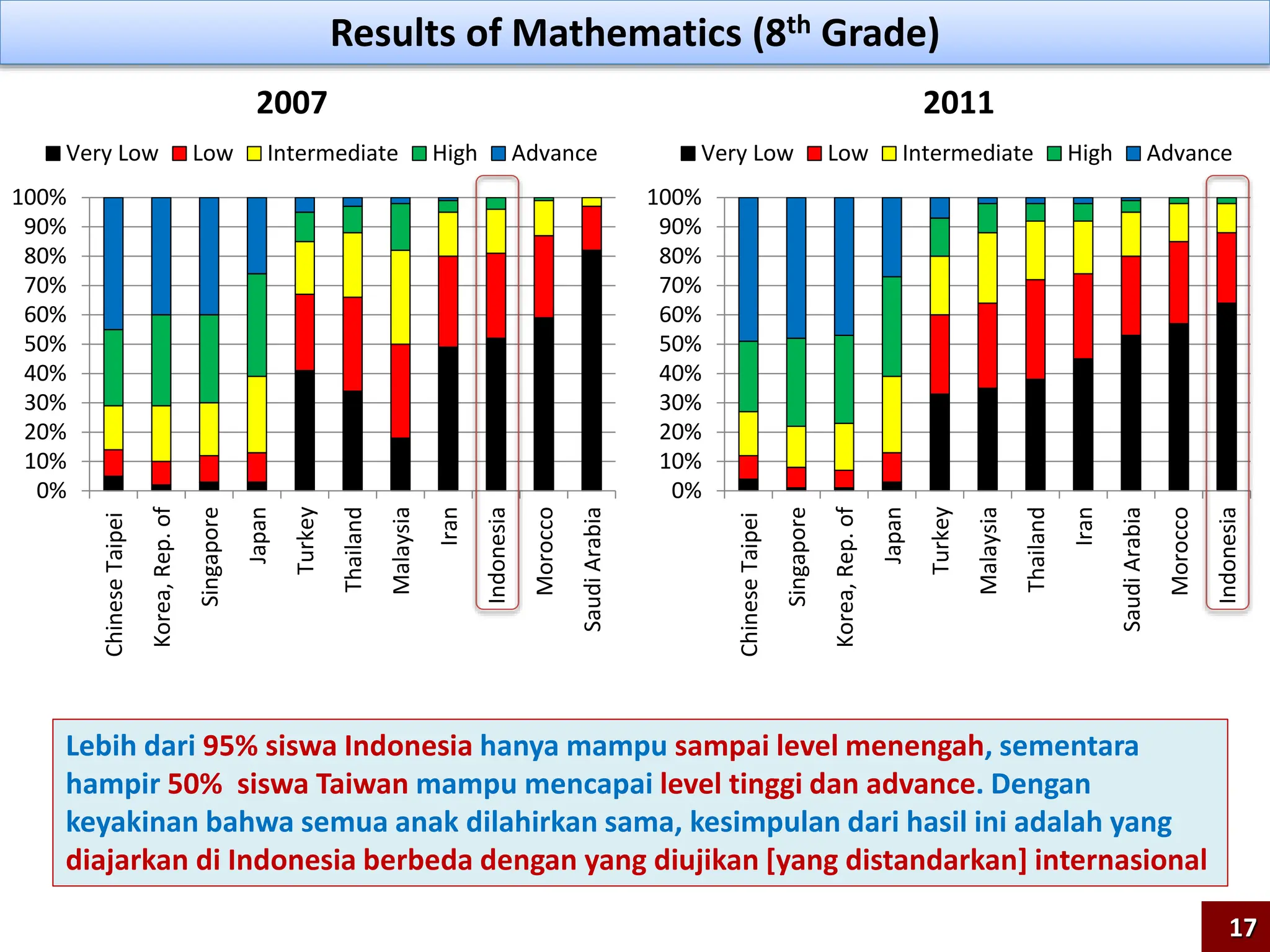 0%
10%
20%
30%
40%
50%
60%
70%
80%
90%
100%
Chinese
Taipei
Singapore
Korea,
Rep.
of
Japan
Turkey
Malaysia
Thailand
Iran
Saudi
Arabia
Morocco
Indonesia
Very Low Low Intermediate High Advance
0%
10%
20%
30%
40%
50%
60%
70%
80%
90%
100%
Chinese
Taipei
Korea,
Rep.
of
Singapore
Japan
Turkey
Thailand
Malaysia
Iran
Indonesia
Morocco
Saudi
Arabia
Very Low Low Intermediate High Advance
Results of Mathematics (8th Grade)
2007 2011
Lebih dari 95% siswa Indonesia hanya mampu sampai level menengah, sementara
hampir 50% siswa Taiwan mampu mencapai level tinggi dan advance. Dengan
keyakinan bahwa semua anak dilahirkan sama, kesimpulan dari hasil ini adalah yang
diajarkan di Indonesia berbeda dengan yang diujikan [yang distandarkan] internasional
17
 