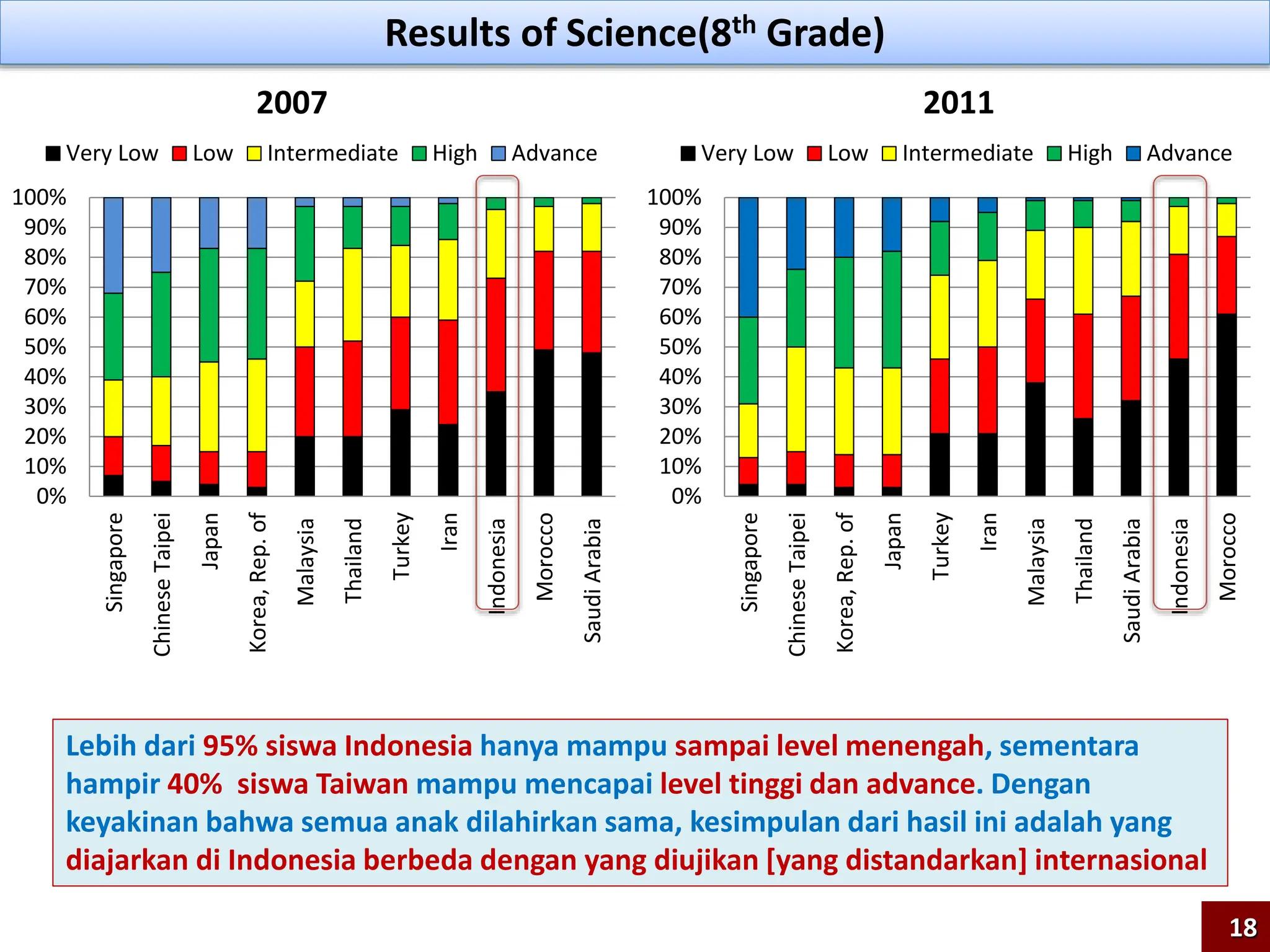 0%
10%
20%
30%
40%
50%
60%
70%
80%
90%
100%
Singapore
Chinese
Taipei
Japan
Korea,
Rep.
of
Malaysia
Thailand
Turkey
Iran
Indonesia
Morocco
Saudi
Arabia
Very Low Low Intermediate High Advance
0%
10%
20%
30%
40%
50%
60%
70%
80%
90%
100%
Singapore
Chinese
Taipei
Korea,
Rep.
of
Japan
Turkey
Iran
Malaysia
Thailand
Saudi
Arabia
Indonesia
Morocco
Very Low Low Intermediate High Advance
Results of Science(8th Grade)
2007 2011
Lebih dari 95% siswa Indonesia hanya mampu sampai level menengah, sementara
hampir 40% siswa Taiwan mampu mencapai level tinggi dan advance. Dengan
keyakinan bahwa semua anak dilahirkan sama, kesimpulan dari hasil ini adalah yang
diajarkan di Indonesia berbeda dengan yang diujikan [yang distandarkan] internasional
18
 