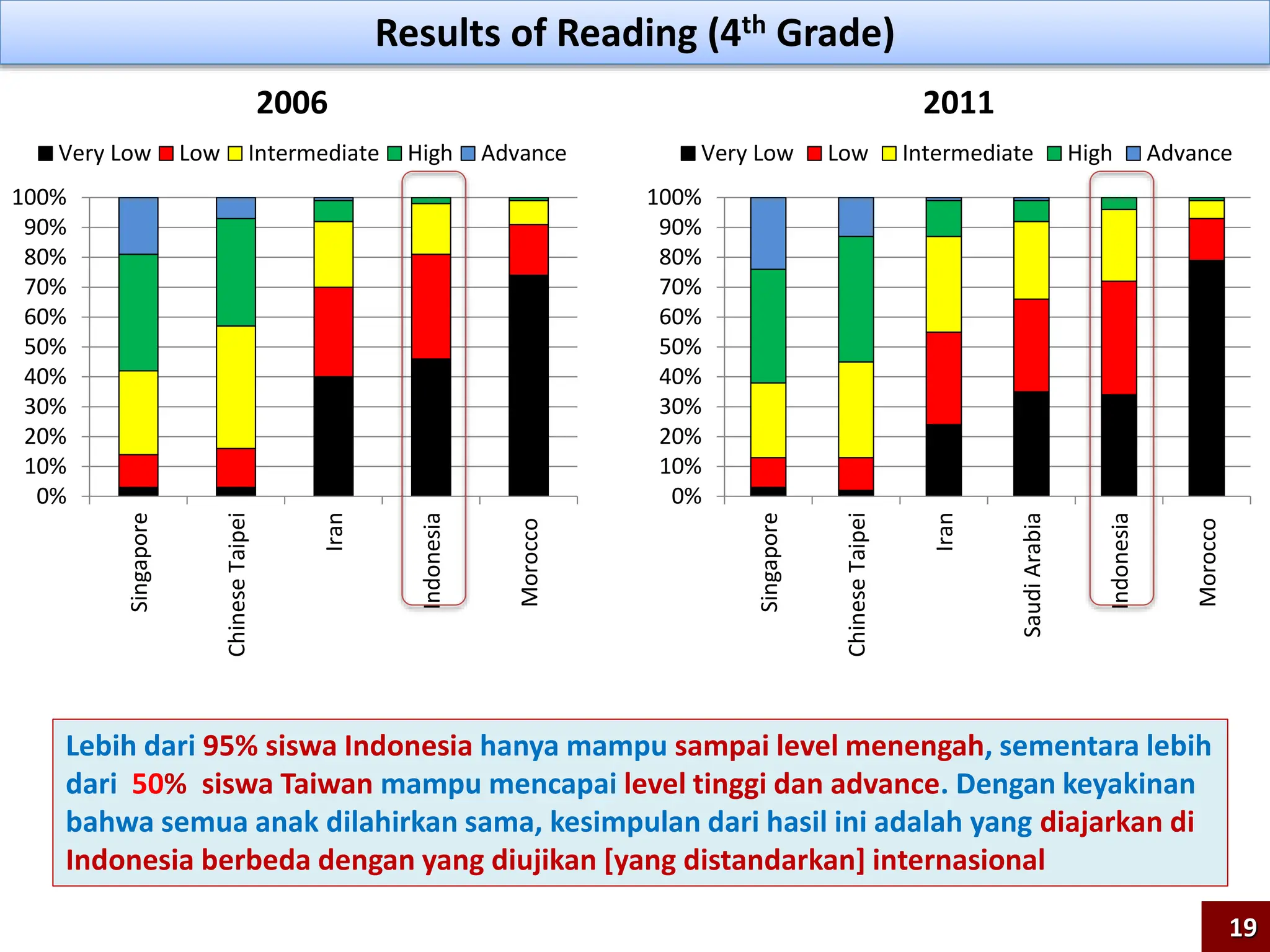 0%
10%
20%
30%
40%
50%
60%
70%
80%
90%
100%
Singapore
Chinese
Taipei
Iran
Saudi
Arabia
Indonesia
Morocco
Very Low Low Intermediate High Advance
0%
10%
20%
30%
40%
50%
60%
70%
80%
90%
100%
Singapore
Chinese
Taipei
Iran
Indonesia
Morocco
Very Low Low Intermediate High Advance
Results of Reading (4th Grade)
2006 2011
Lebih dari 95% siswa Indonesia hanya mampu sampai level menengah, sementara lebih
dari 50% siswa Taiwan mampu mencapai level tinggi dan advance. Dengan keyakinan
bahwa semua anak dilahirkan sama, kesimpulan dari hasil ini adalah yang diajarkan di
Indonesia berbeda dengan yang diujikan [yang distandarkan] internasional
19
 