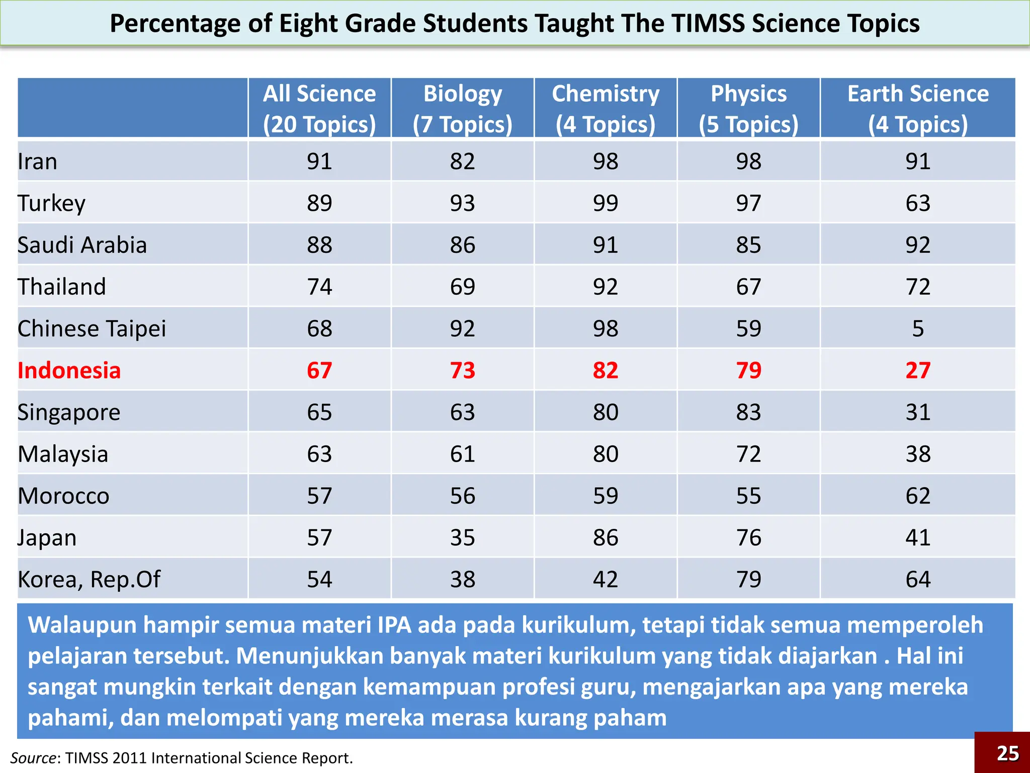 Percentage of Eight Grade Students Taught The TIMSS Science Topics
Source: TIMSS 2011 International Science Report.
All Science
(20 Topics)
Biology
(7 Topics)
Chemistry
(4 Topics)
Physics
(5 Topics)
Earth Science
(4 Topics)
Iran 91 82 98 98 91
Turkey 89 93 99 97 63
Saudi Arabia 88 86 91 85 92
Thailand 74 69 92 67 72
Chinese Taipei 68 92 98 59 5
Indonesia 67 73 82 79 27
Singapore 65 63 80 83 31
Malaysia 63 61 80 72 38
Morocco 57 56 59 55 62
Japan 57 35 86 76 41
Korea, Rep.Of 54 38 42 79 64
Walaupun hampir semua materi IPA ada pada kurikulum, tetapi tidak semua memperoleh
pelajaran tersebut. Menunjukkan banyak materi kurikulum yang tidak diajarkan . Hal ini
sangat mungkin terkait dengan kemampuan profesi guru, mengajarkan apa yang mereka
pahami, dan melompati yang mereka merasa kurang paham
25
 