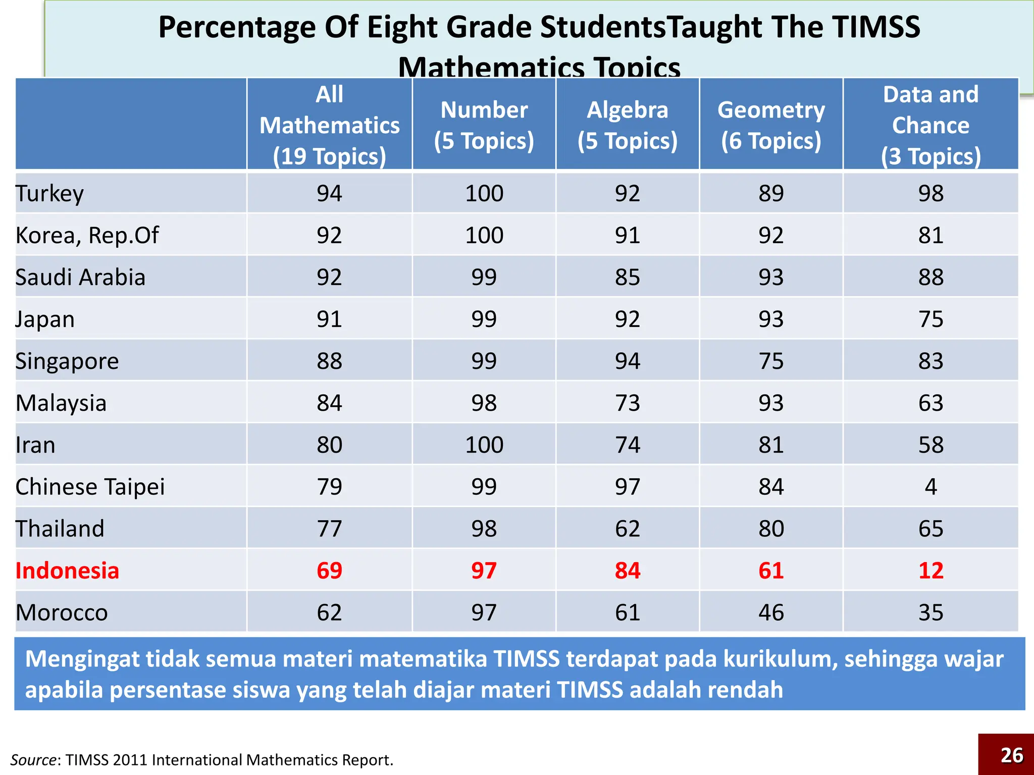 Percentage Of Eight Grade StudentsTaught The TIMSS
Mathematics Topics
Source: TIMSS 2011 International Mathematics Report.
All
Mathematics
(19 Topics)
Number
(5 Topics)
Algebra
(5 Topics)
Geometry
(6 Topics)
Data and
Chance
(3 Topics)
Turkey 94 100 92 89 98
Korea, Rep.Of 92 100 91 92 81
Saudi Arabia 92 99 85 93 88
Japan 91 99 92 93 75
Singapore 88 99 94 75 83
Malaysia 84 98 73 93 63
Iran 80 100 74 81 58
Chinese Taipei 79 99 97 84 4
Thailand 77 98 62 80 65
Indonesia 69 97 84 61 12
Morocco 62 97 61 46 35
Mengingat tidak semua materi matematika TIMSS terdapat pada kurikulum, sehingga wajar
apabila persentase siswa yang telah diajar materi TIMSS adalah rendah
26
 