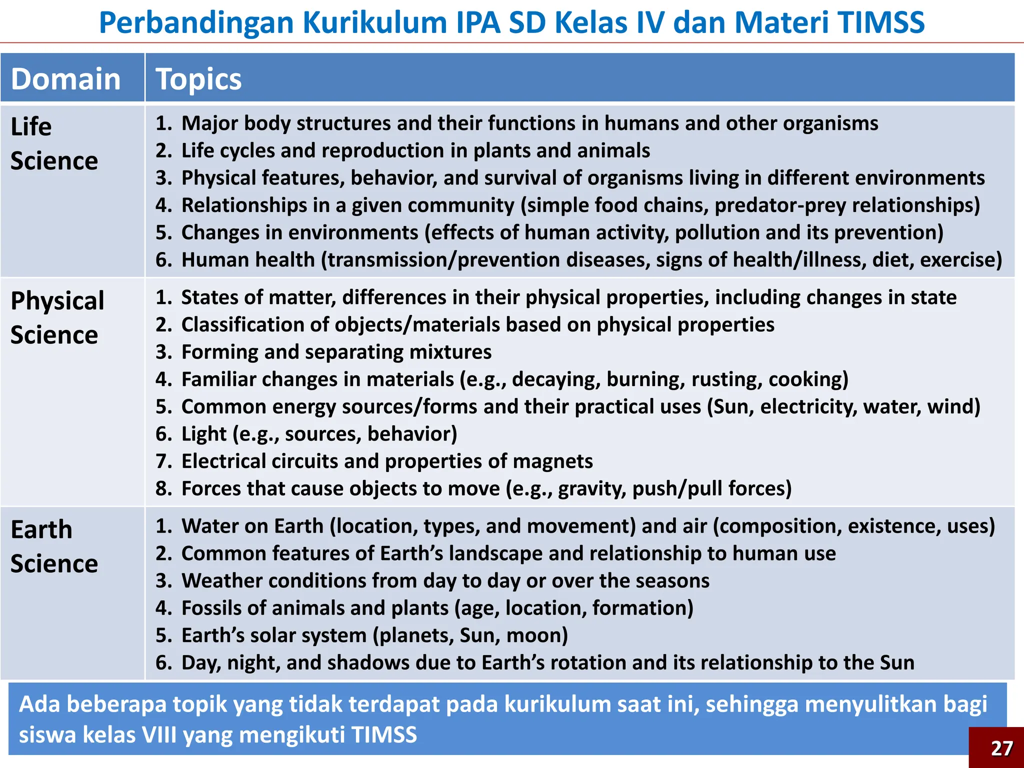 Domain Topics
Life
Science
1. Major body structures and their functions in humans and other organisms
2. Life cycles and reproduction in plants and animals
3. Physical features, behavior, and survival of organisms living in different environments
4. Relationships in a given community (simple food chains, predator-prey relationships)
5. Changes in environments (effects of human activity, pollution and its prevention)
6. Human health (transmission/prevention diseases, signs of health/illness, diet, exercise)
Physical
Science
1. States of matter, differences in their physical properties, including changes in state
2. Classification of objects/materials based on physical properties
3. Forming and separating mixtures
4. Familiar changes in materials (e.g., decaying, burning, rusting, cooking)
5. Common energy sources/forms and their practical uses (Sun, electricity, water, wind)
6. Light (e.g., sources, behavior)
7. Electrical circuits and properties of magnets
8. Forces that cause objects to move (e.g., gravity, push/pull forces)
Earth
Science
1. Water on Earth (location, types, and movement) and air (composition, existence, uses)
2. Common features of Earth’s landscape and relationship to human use
3. Weather conditions from day to day or over the seasons
4. Fossils of animals and plants (age, location, formation)
5. Earth’s solar system (planets, Sun, moon)
6. Day, night, and shadows due to Earth’s rotation and its relationship to the Sun
Ada beberapa topik yang tidak terdapat pada kurikulum saat ini, sehingga menyulitkan bagi
siswa kelas VIII yang mengikuti TIMSS
Perbandingan Kurikulum IPA SD Kelas IV dan Materi TIMSS
27
 