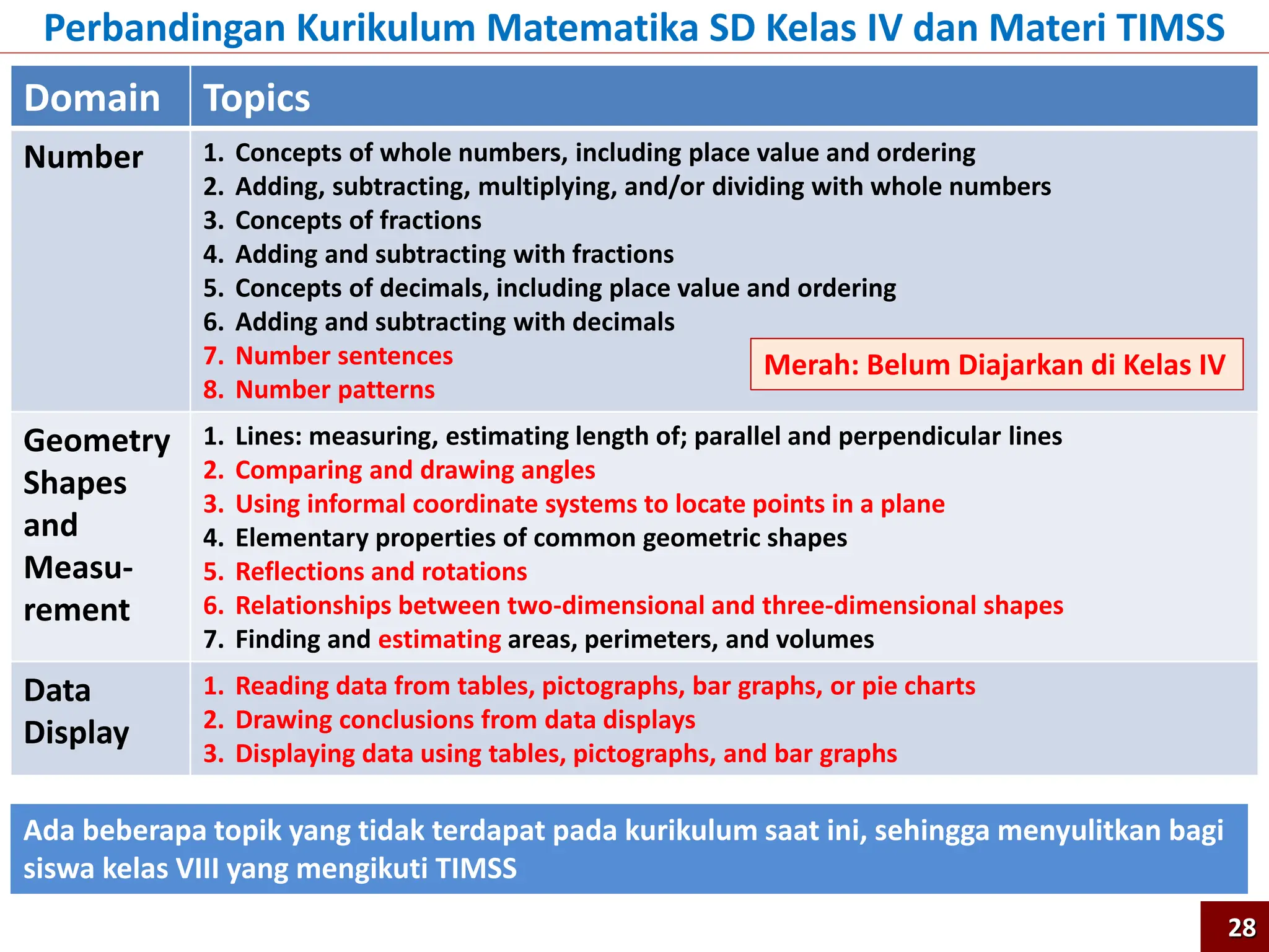 Domain Topics
Number 1. Concepts of whole numbers, including place value and ordering
2. Adding, subtracting, multiplying, and/or dividing with whole numbers
3. Concepts of fractions
4. Adding and subtracting with fractions
5. Concepts of decimals, including place value and ordering
6. Adding and subtracting with decimals
7. Number sentences
8. Number patterns
Geometry
Shapes
and
Measu-
rement
1. Lines: measuring, estimating length of; parallel and perpendicular lines
2. Comparing and drawing angles
3. Using informal coordinate systems to locate points in a plane
4. Elementary properties of common geometric shapes
5. Reflections and rotations
6. Relationships between two-dimensional and three-dimensional shapes
7. Finding and estimating areas, perimeters, and volumes
Data
Display
1. Reading data from tables, pictographs, bar graphs, or pie charts
2. Drawing conclusions from data displays
3. Displaying data using tables, pictographs, and bar graphs
Ada beberapa topik yang tidak terdapat pada kurikulum saat ini, sehingga menyulitkan bagi
siswa kelas VIII yang mengikuti TIMSS
Perbandingan Kurikulum Matematika SD Kelas IV dan Materi TIMSS
Merah: Belum Diajarkan di Kelas IV
28
 