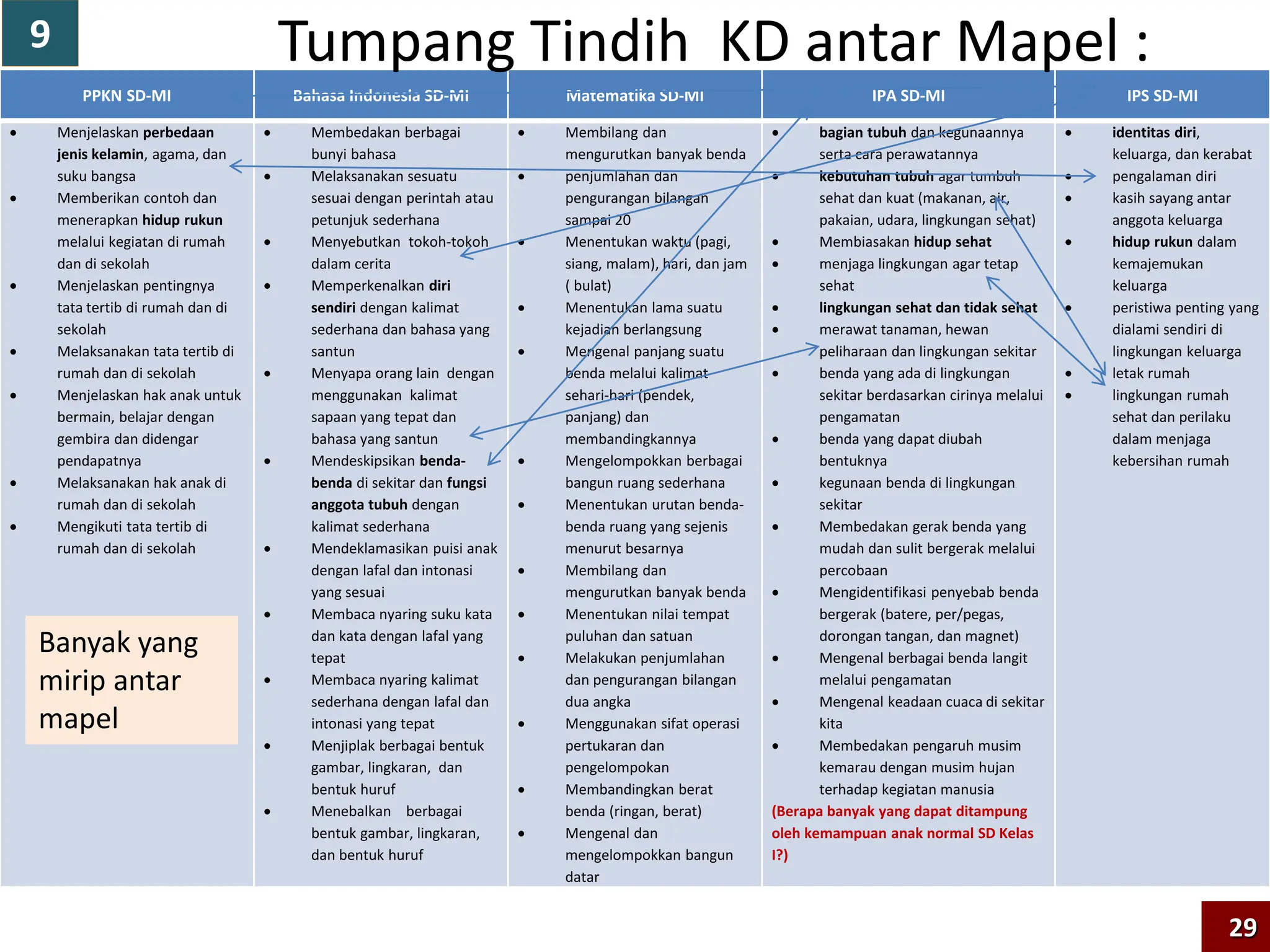 PPKN SD-MI Bahasa Indonesia SD-MI Matematika SD-MI IPA SD-MI IPS SD-MI
 Menjelaskan perbedaan
jenis kelamin, agama, dan
suku bangsa
 Memberikan contoh dan
menerapkan hidup rukun
melalui kegiatan di rumah
dan di sekolah
 Menjelaskan pentingnya
tata tertib di rumah dan di
sekolah
 Melaksanakan tata tertib di
rumah dan di sekolah
 Menjelaskan hak anak untuk
bermain, belajar dengan
gembira dan didengar
pendapatnya
 Melaksanakan hak anak di
rumah dan di sekolah
 Mengikuti tata tertib di
rumah dan di sekolah
 Membedakan berbagai
bunyi bahasa
 Melaksanakan sesuatu
sesuai dengan perintah atau
petunjuk sederhana
 Menyebutkan tokoh-tokoh
dalam cerita
 Memperkenalkan diri
sendiri dengan kalimat
sederhana dan bahasa yang
santun
 Menyapa orang lain dengan
menggunakan kalimat
sapaan yang tepat dan
bahasa yang santun
 Mendeskipsikan benda-
benda di sekitar dan fungsi
anggota tubuh dengan
kalimat sederhana
 Mendeklamasikan puisi anak
dengan lafal dan intonasi
yang sesuai
 Membaca nyaring suku kata
dan kata dengan lafal yang
tepat
 Membaca nyaring kalimat
sederhana dengan lafal dan
intonasi yang tepat
 Menjiplak berbagai bentuk
gambar, lingkaran, dan
bentuk huruf
 Menebalkan berbagai
bentuk gambar, lingkaran,
dan bentuk huruf
 Membilang dan
mengurutkan banyak benda
 penjumlahan dan
pengurangan bilangan
sampai 20
 Menentukan waktu (pagi,
siang, malam), hari, dan jam
( bulat)
 Menentukan lama suatu
kejadian berlangsung
 Mengenal panjang suatu
benda melalui kalimat
sehari-hari (pendek,
panjang) dan
membandingkannya
 Mengelompokkan berbagai
bangun ruang sederhana
 Menentukan urutan benda-
benda ruang yang sejenis
menurut besarnya
 Membilang dan
mengurutkan banyak benda
 Menentukan nilai tempat
puluhan dan satuan
 Melakukan penjumlahan
dan pengurangan bilangan
dua angka
 Menggunakan sifat operasi
pertukaran dan
pengelompokan
 Membandingkan berat
benda (ringan, berat)
 Mengenal dan
mengelompokkan bangun
datar
 bagian tubuh dan kegunaannya
serta cara perawatannya
 kebutuhan tubuh agar tumbuh
sehat dan kuat (makanan, air,
pakaian, udara, lingkungan sehat)
 Membiasakan hidup sehat
 menjaga lingkungan agar tetap
sehat
 lingkungan sehat dan tidak sehat
 merawat tanaman, hewan
peliharaan dan lingkungan sekitar
 benda yang ada di lingkungan
sekitar berdasarkan cirinya melalui
pengamatan
 benda yang dapat diubah
bentuknya
 kegunaan benda di lingkungan
sekitar
 Membedakan gerak benda yang
mudah dan sulit bergerak melalui
percobaan
 Mengidentifikasi penyebab benda
bergerak (batere, per/pegas,
dorongan tangan, dan magnet)
 Mengenal berbagai benda langit
melalui pengamatan
 Mengenal keadaan cuaca di sekitar
kita
 Membedakan pengaruh musim
kemarau dengan musim hujan
terhadap kegiatan manusia
(Berapa banyak yang dapat ditampung
oleh kemampuan anak normal SD Kelas
I?)
 identitas diri,
keluarga, dan kerabat
 pengalaman diri
 kasih sayang antar
anggota keluarga
 hidup rukun dalam
kemajemukan
keluarga
 peristiwa penting yang
dialami sendiri di
lingkungan keluarga
 letak rumah
 lingkungan rumah
sehat dan perilaku
dalam menjaga
kebersihan rumah
Banyak yang
mirip antar
mapel
29
Tumpang Tindih KD antar Mapel :
9
 